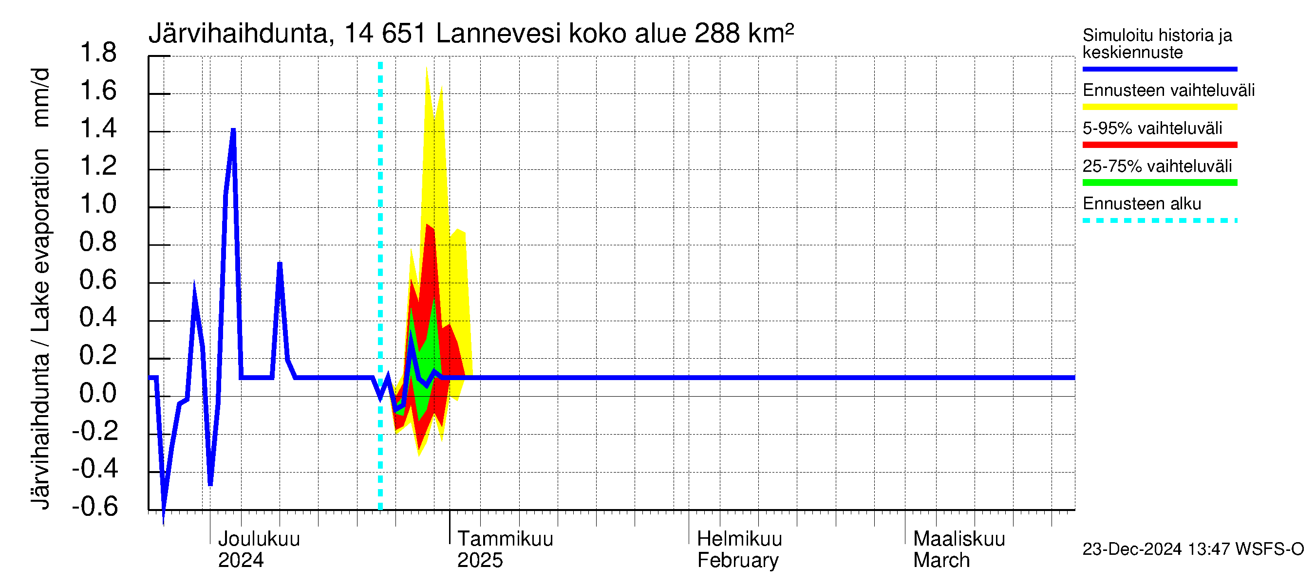 Kymijoen vesistöalue - Lannevesi: Järvihaihdunta