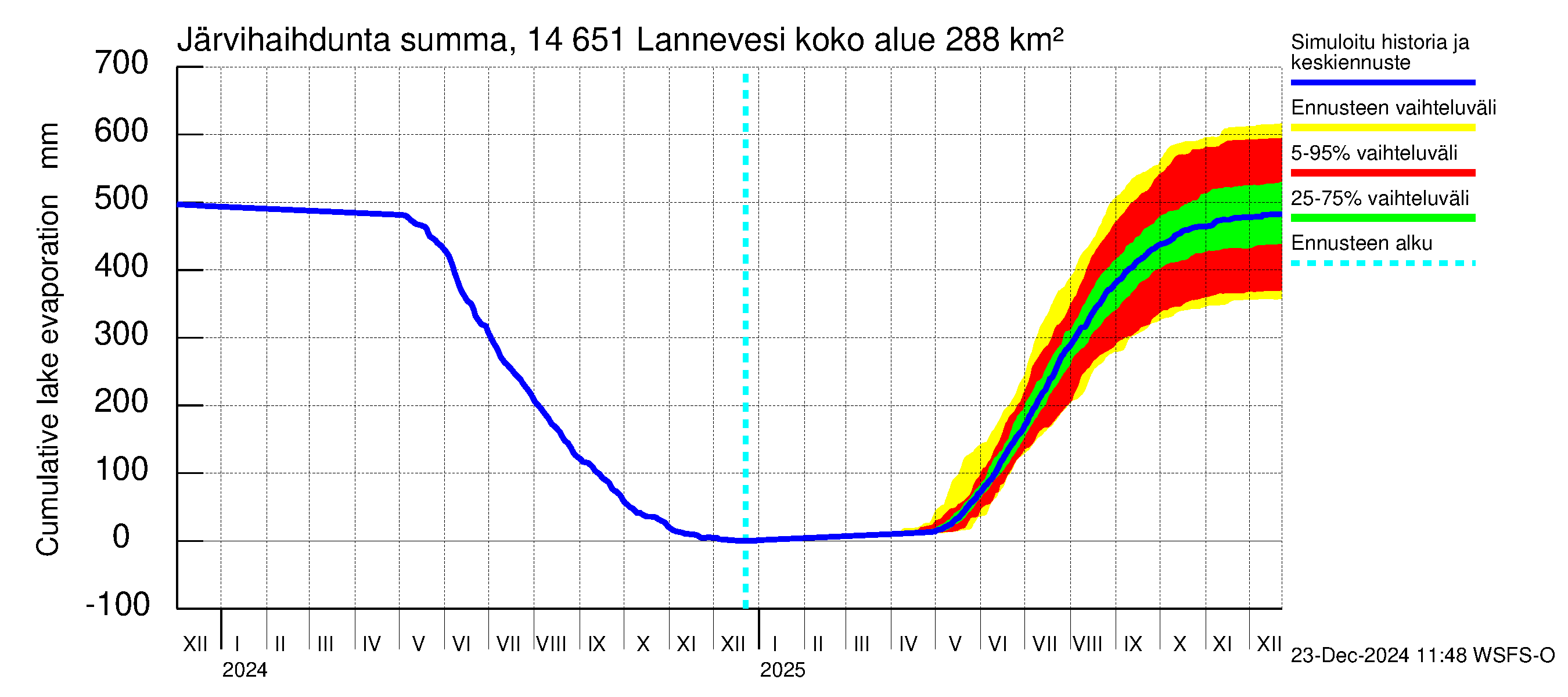 Kymijoen vesistöalue - Lannevesi: Järvihaihdunta - summa