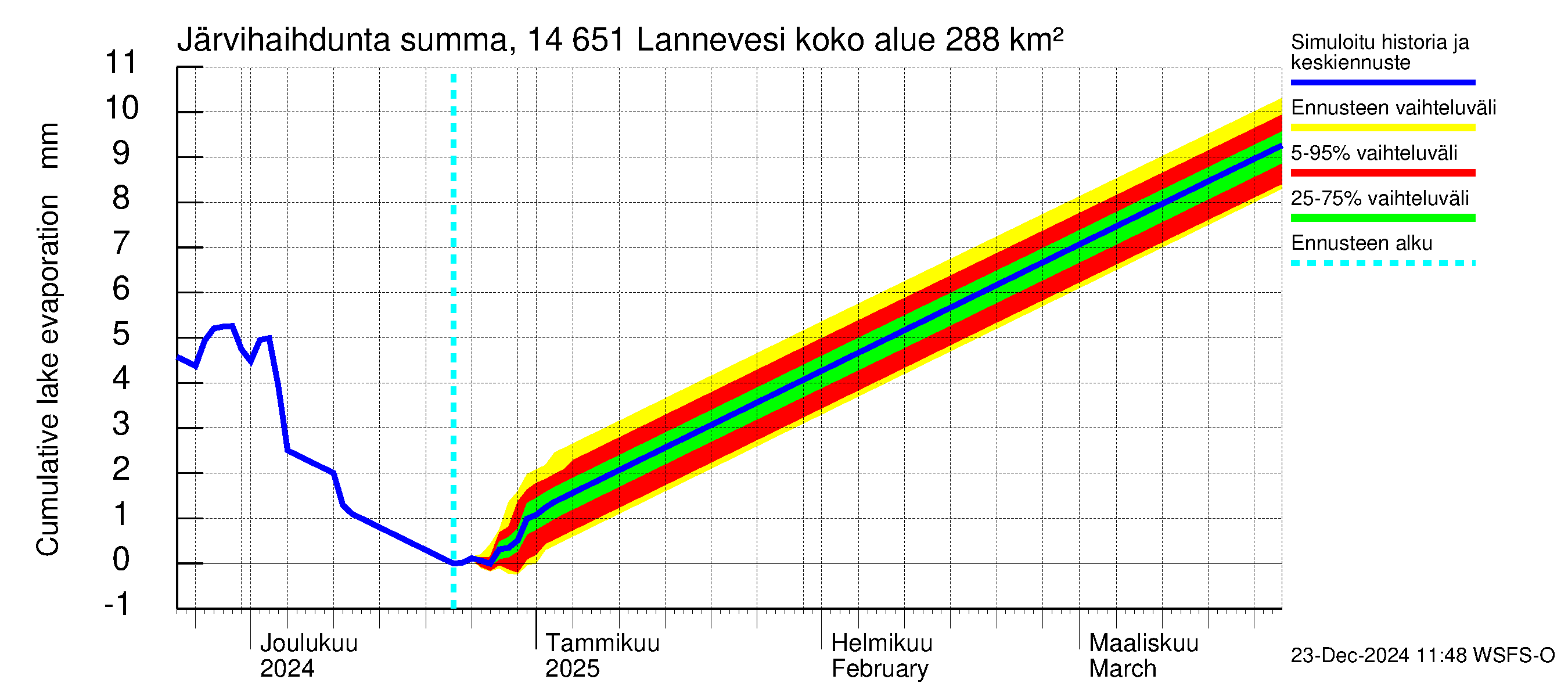 Kymijoen vesistöalue - Lannevesi: Järvihaihdunta - summa