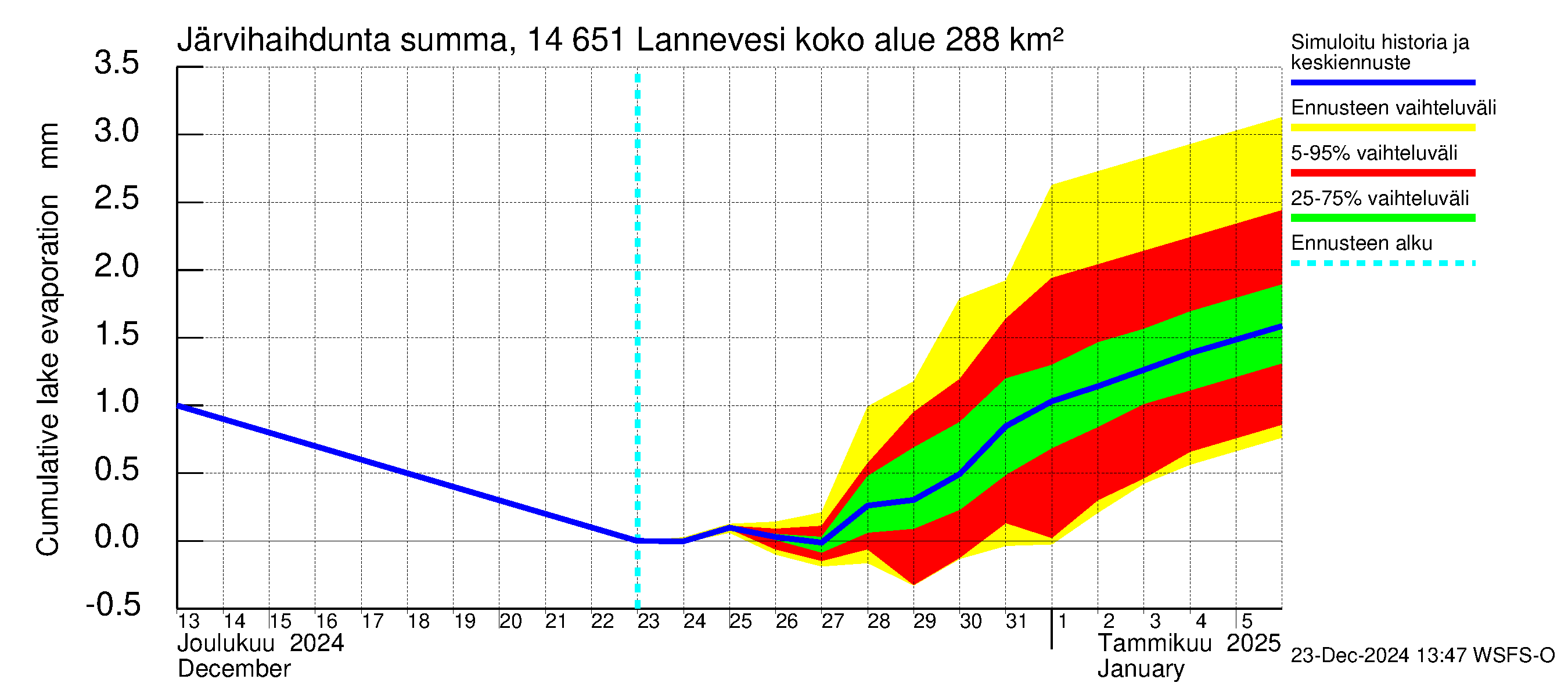 Kymijoen vesistöalue - Lannevesi: Järvihaihdunta - summa