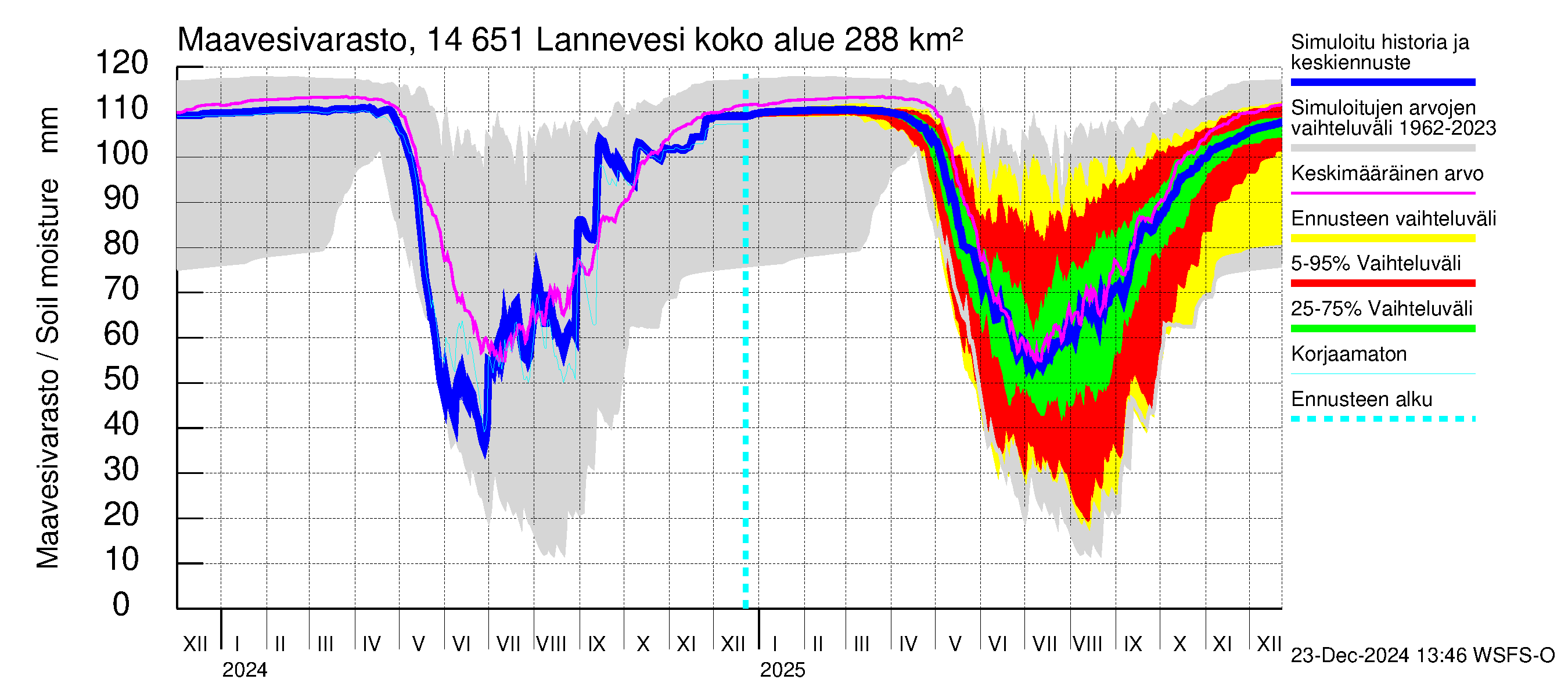 Kymijoen vesistöalue - Lannevesi: Maavesivarasto