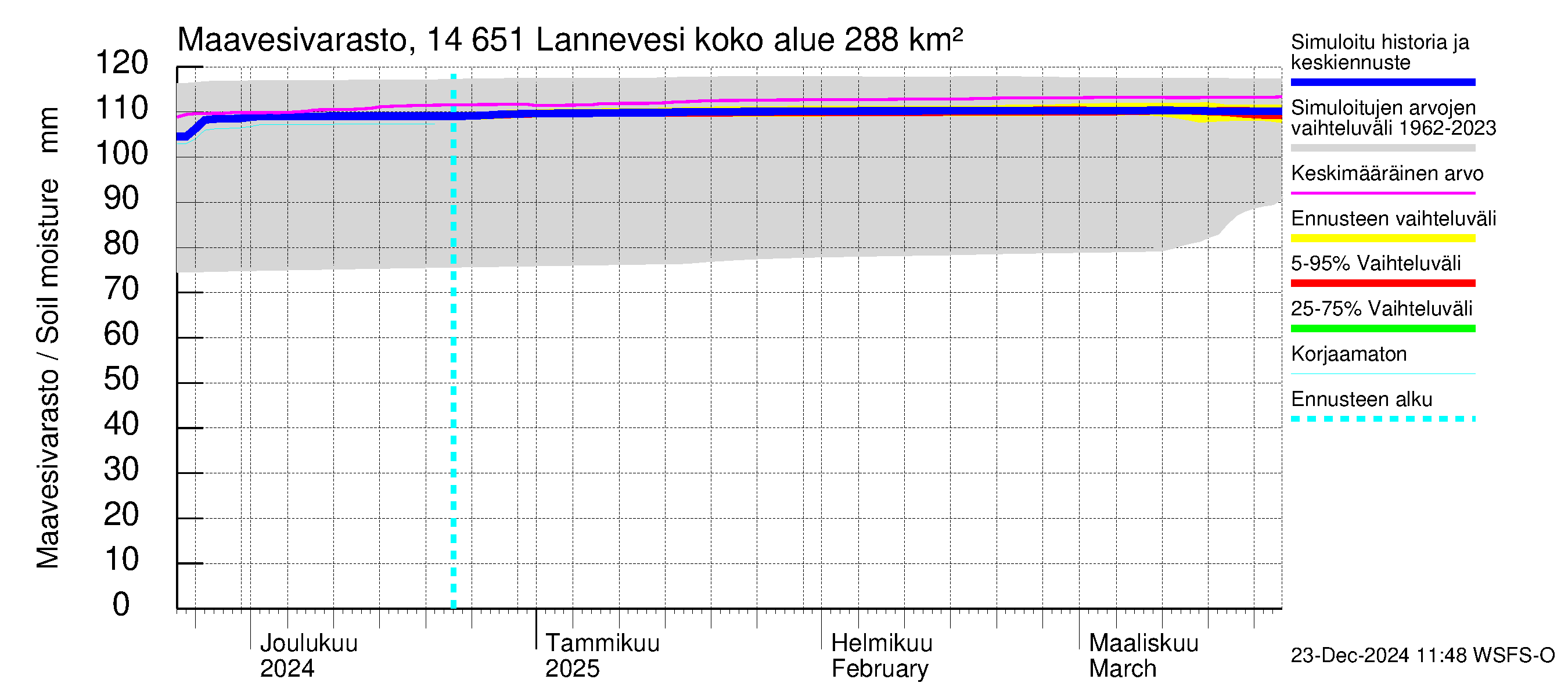 Kymijoen vesistöalue - Lannevesi: Maavesivarasto