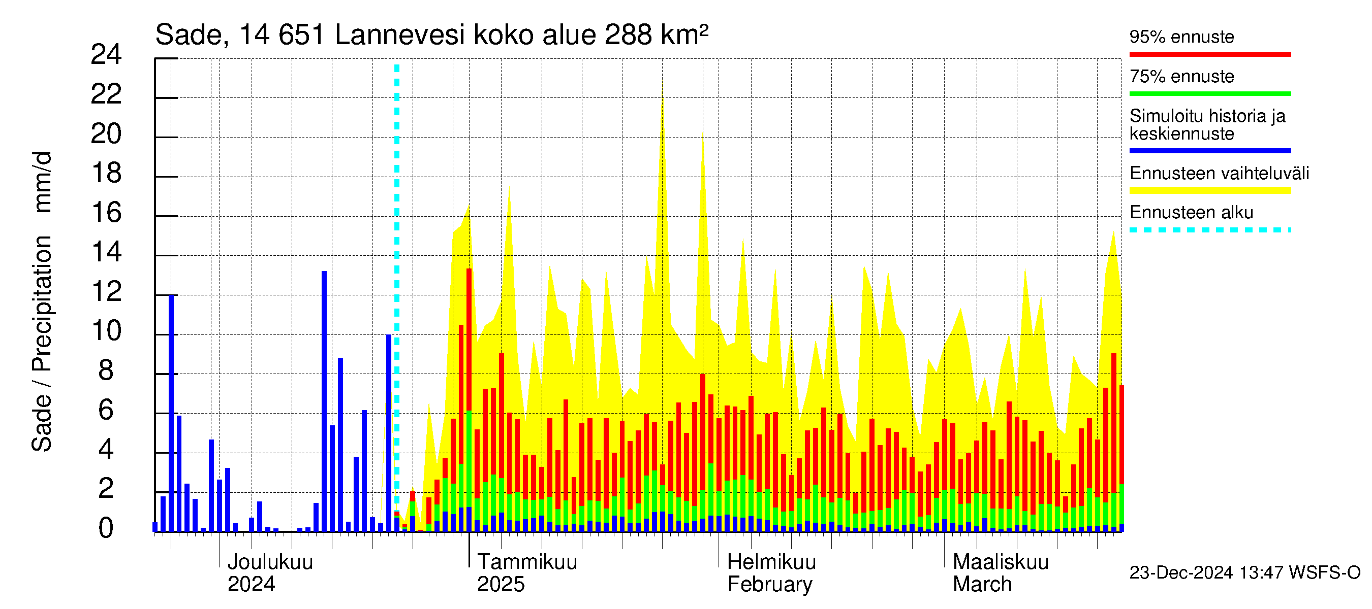 Kymijoen vesistöalue - Lannevesi: Sade