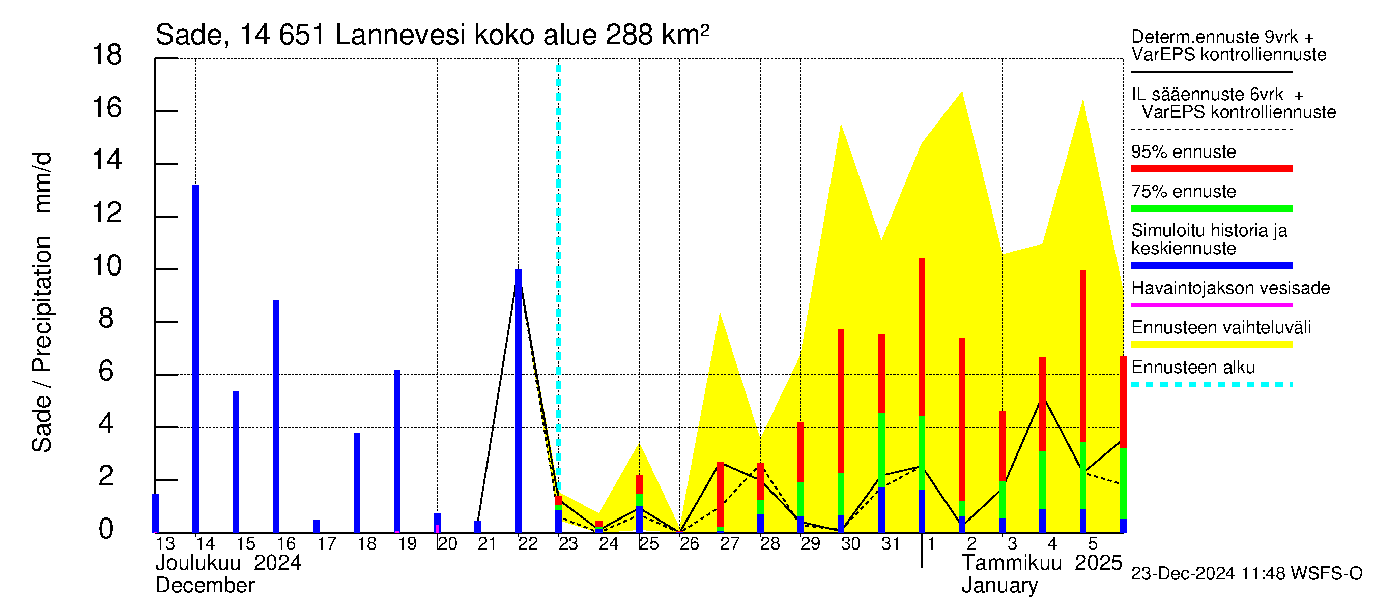 Kymijoen vesistöalue - Lannevesi: Sade