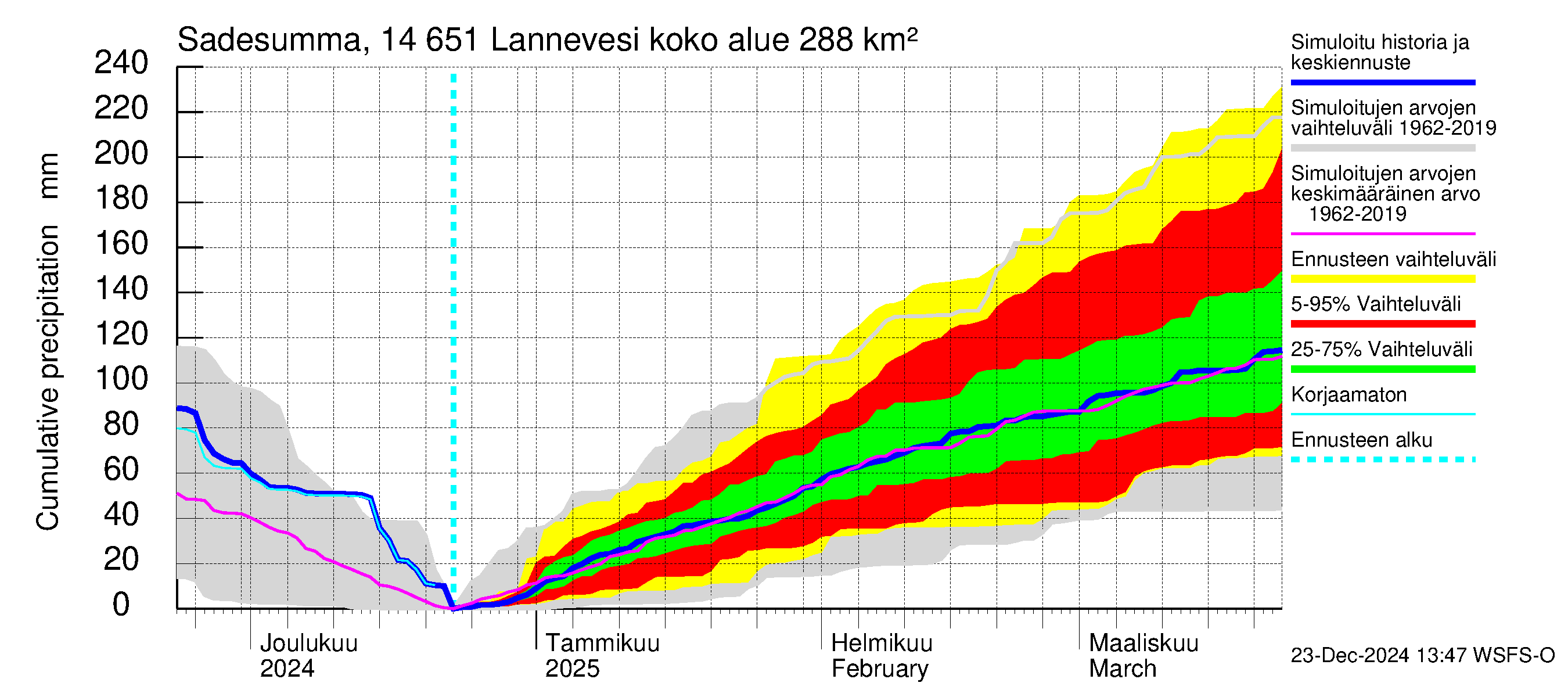 Kymijoen vesistöalue - Lannevesi: Sade - summa