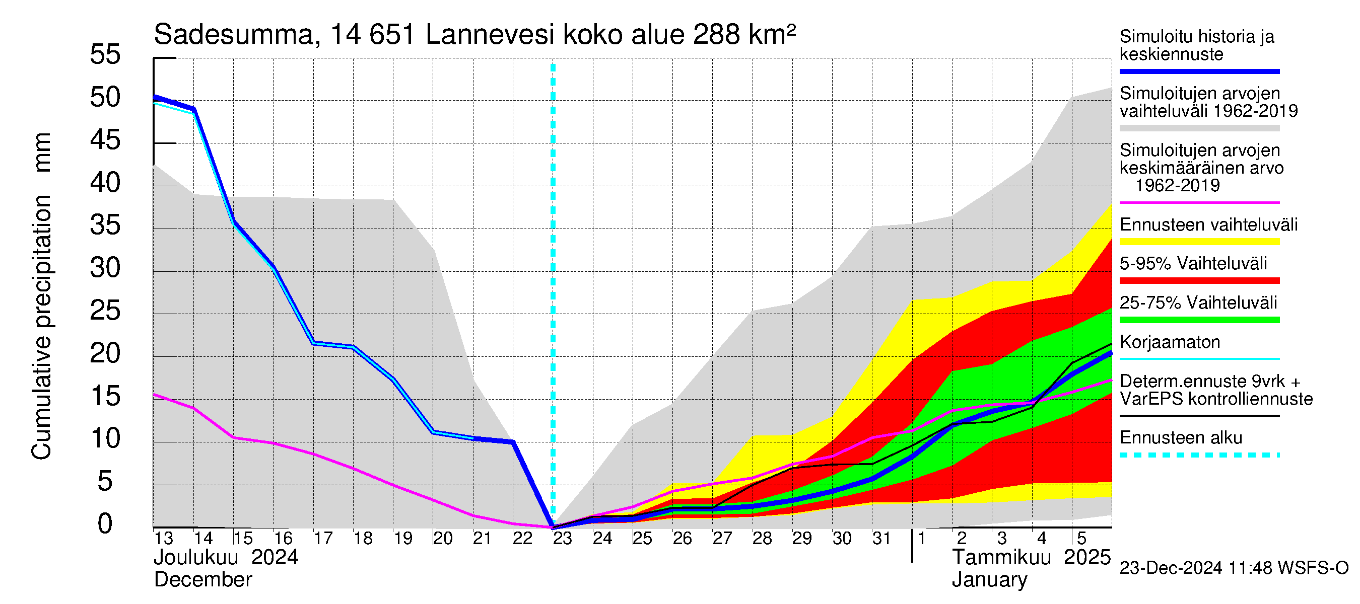 Kymijoen vesistöalue - Lannevesi: Sade - summa