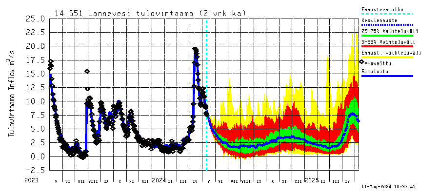 Kymijoen vesistöalue - Lannevesi: Tulovirtaama (usean vuorokauden liukuva keskiarvo) - jakaumaennuste