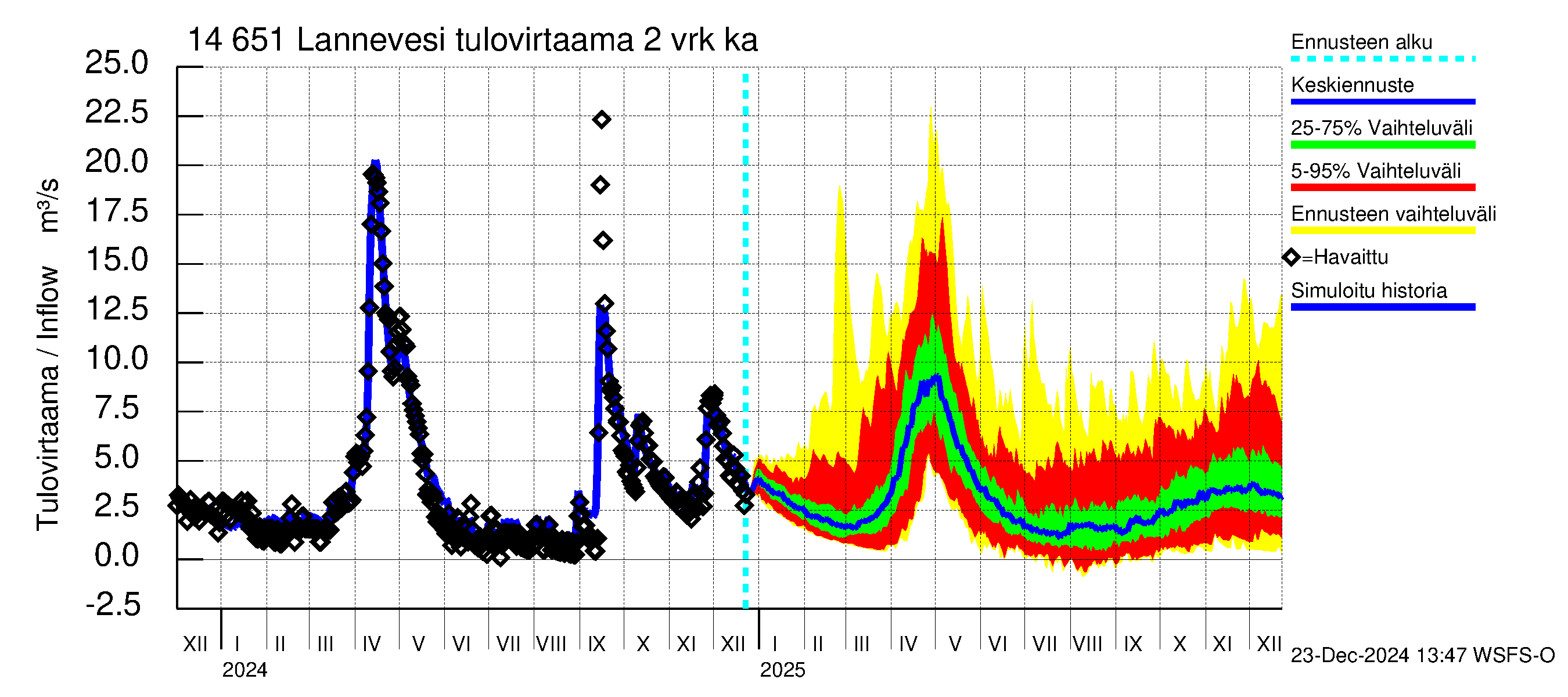 Kymijoen vesistöalue - Lannevesi: Tulovirtaama (usean vuorokauden liukuva keskiarvo) - jakaumaennuste