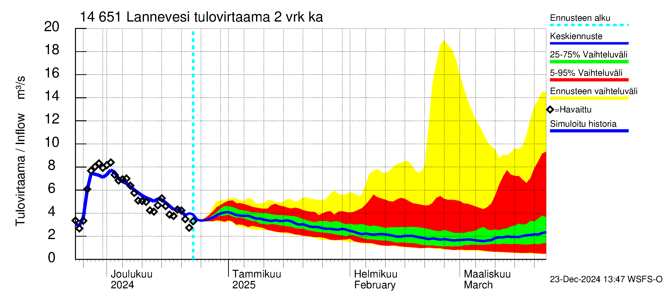 Kymijoen vesistöalue - Lannevesi: Tulovirtaama (usean vuorokauden liukuva keskiarvo) - jakaumaennuste