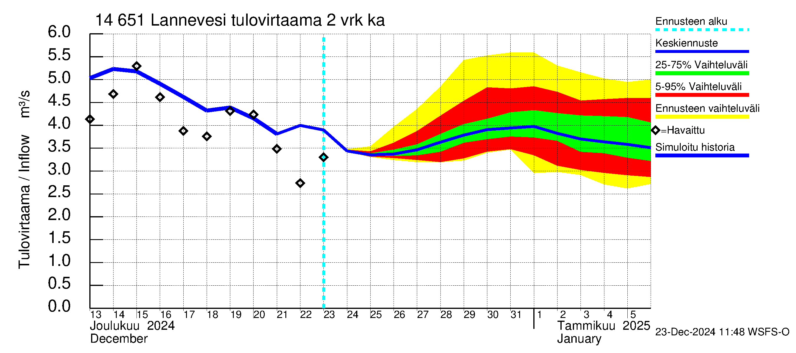 Kymijoen vesistöalue - Lannevesi: Tulovirtaama (usean vuorokauden liukuva keskiarvo) - jakaumaennuste