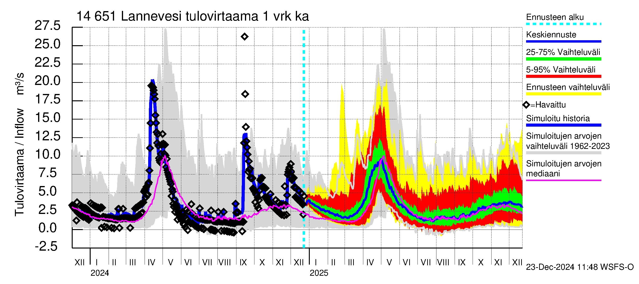 Kymijoen vesistöalue - Lannevesi: Tulovirtaama - jakaumaennuste