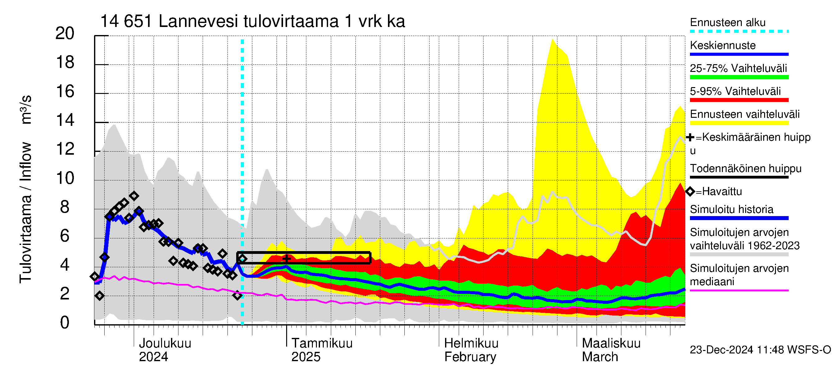 Kymijoen vesistöalue - Lannevesi: Tulovirtaama - jakaumaennuste