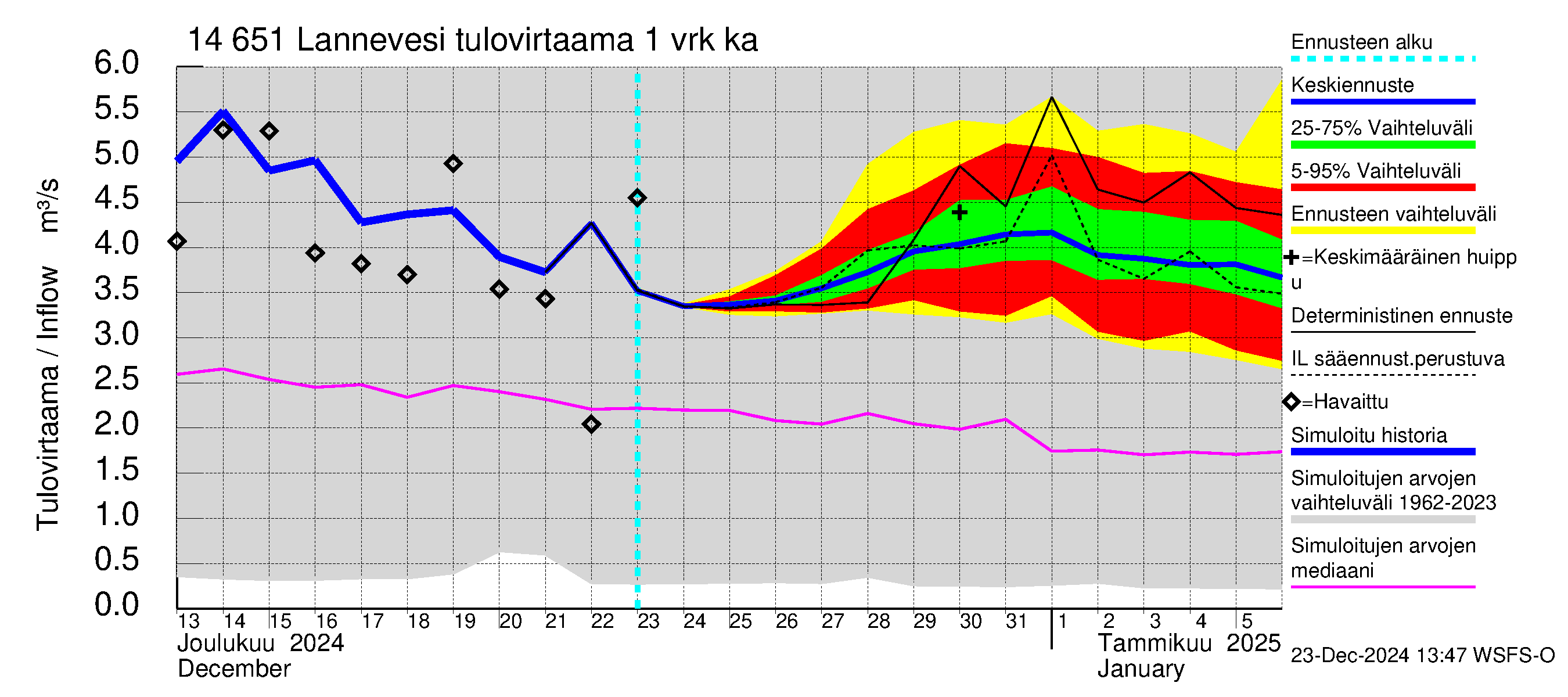 Kymijoen vesistöalue - Lannevesi: Tulovirtaama - jakaumaennuste