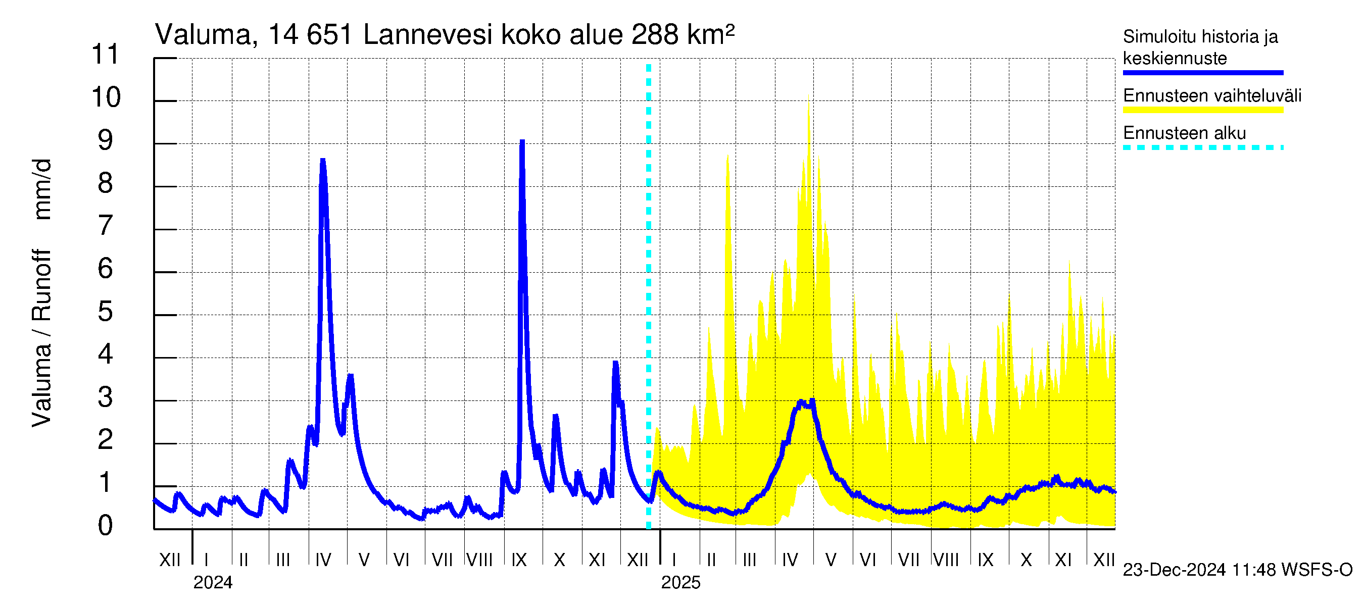 Kymijoen vesistöalue - Lannevesi: Valuma