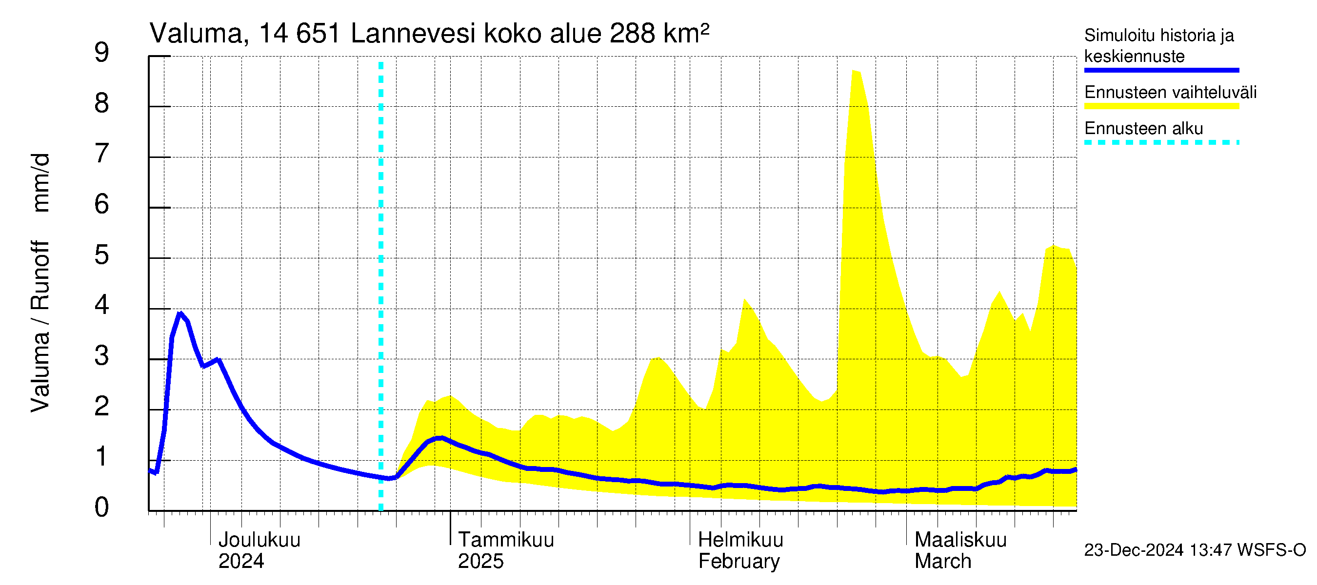 Kymijoen vesistöalue - Lannevesi: Valuma