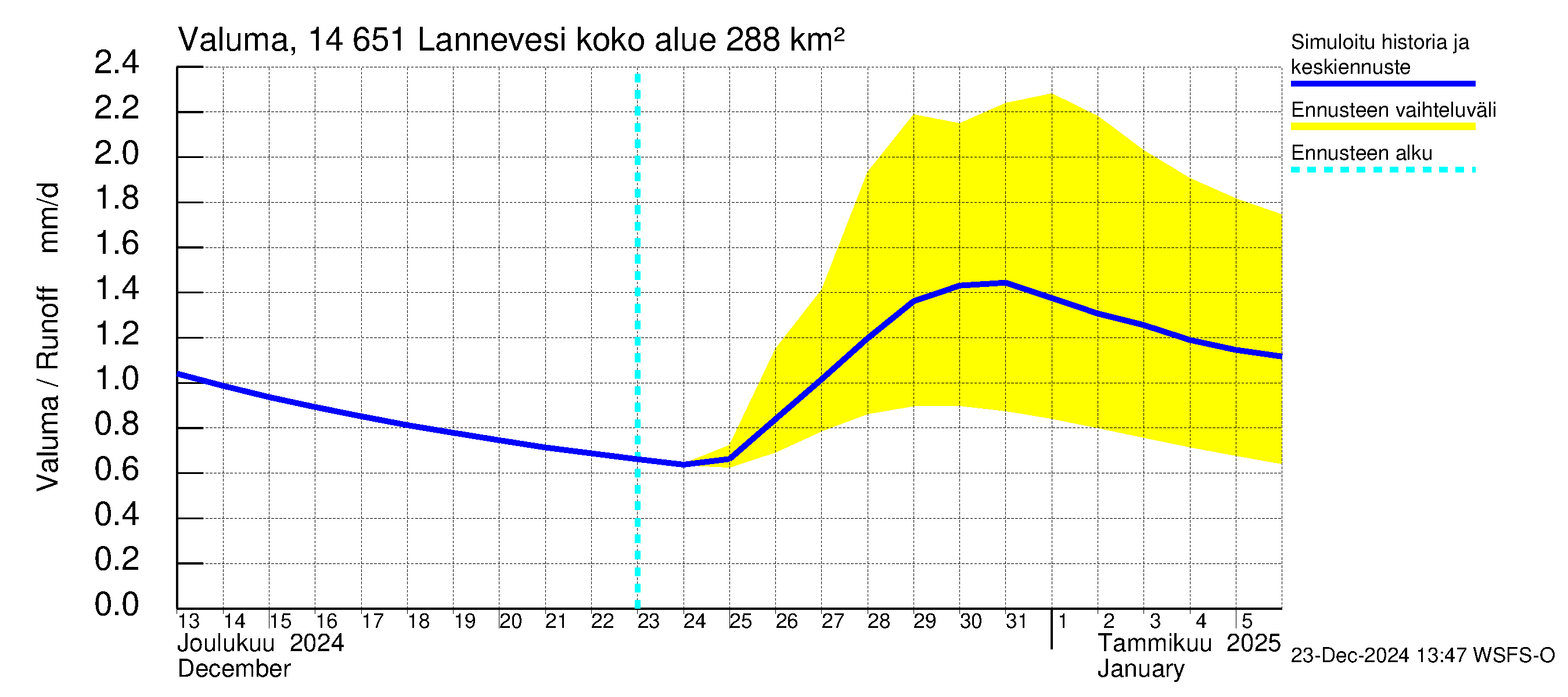 Kymijoen vesistöalue - Lannevesi: Valuma