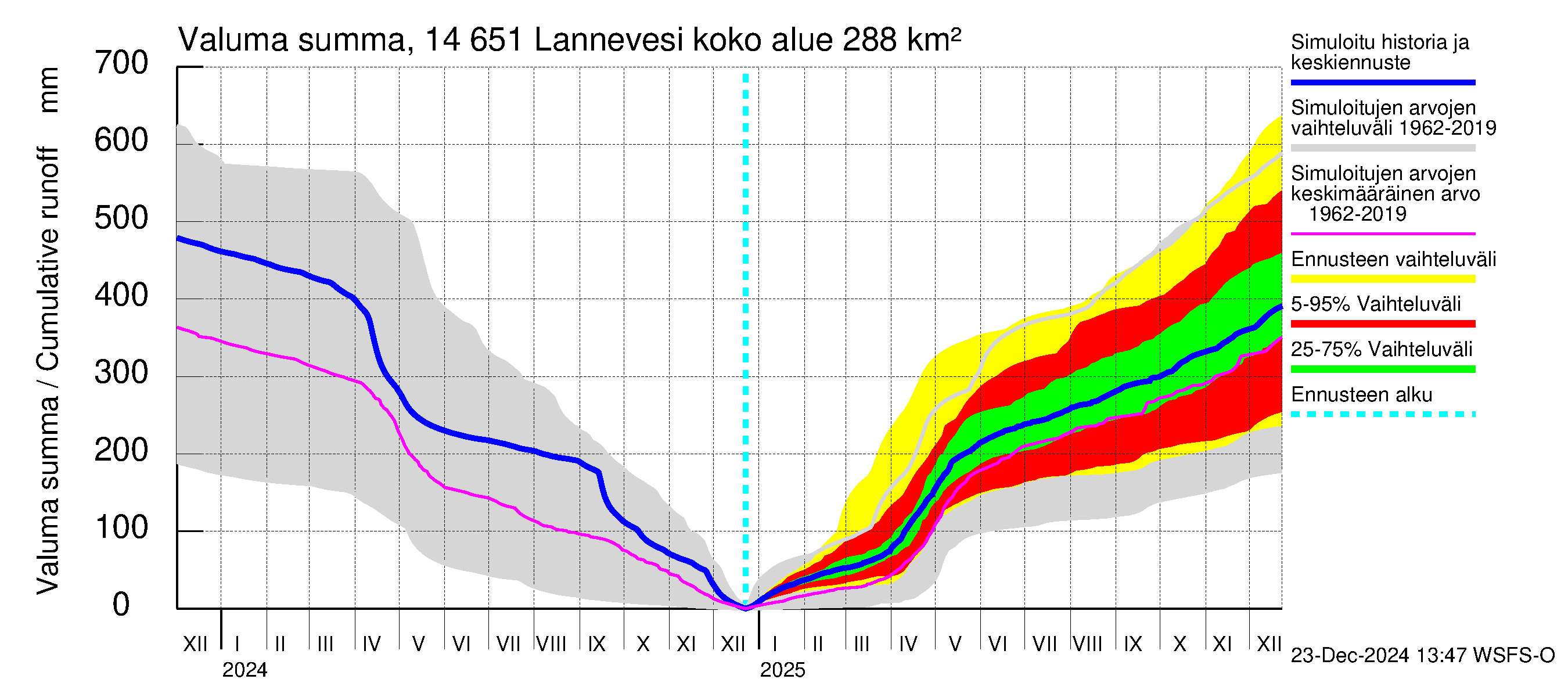 Kymijoen vesistöalue - Lannevesi: Valuma - summa