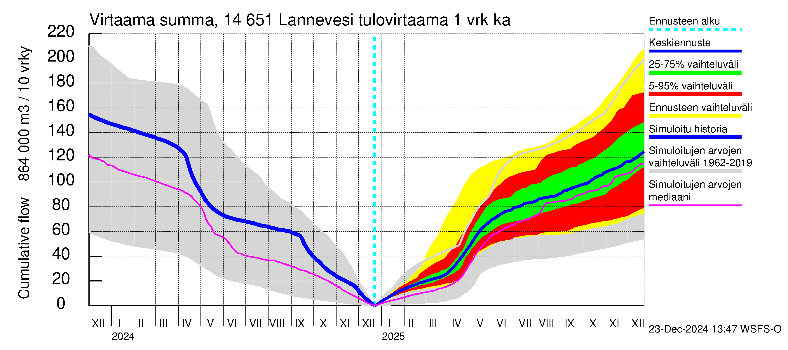 Kymijoen vesistöalue - Lannevesi: Tulovirtaama - summa