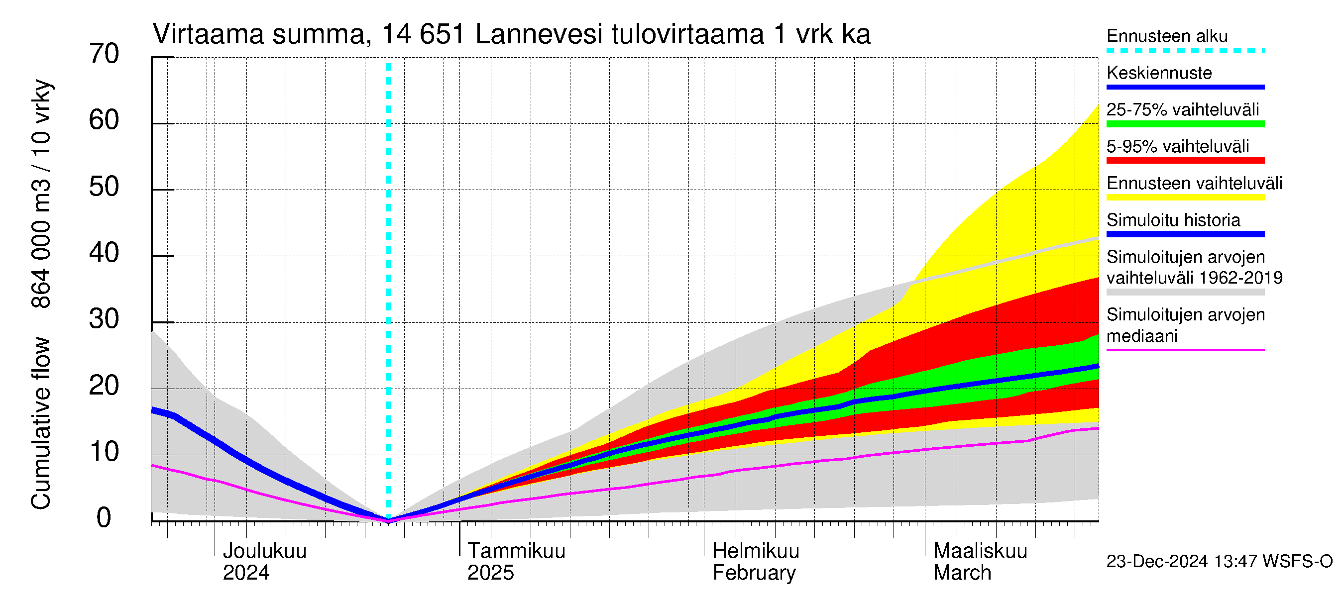 Kymijoen vesistöalue - Lannevesi: Tulovirtaama - summa