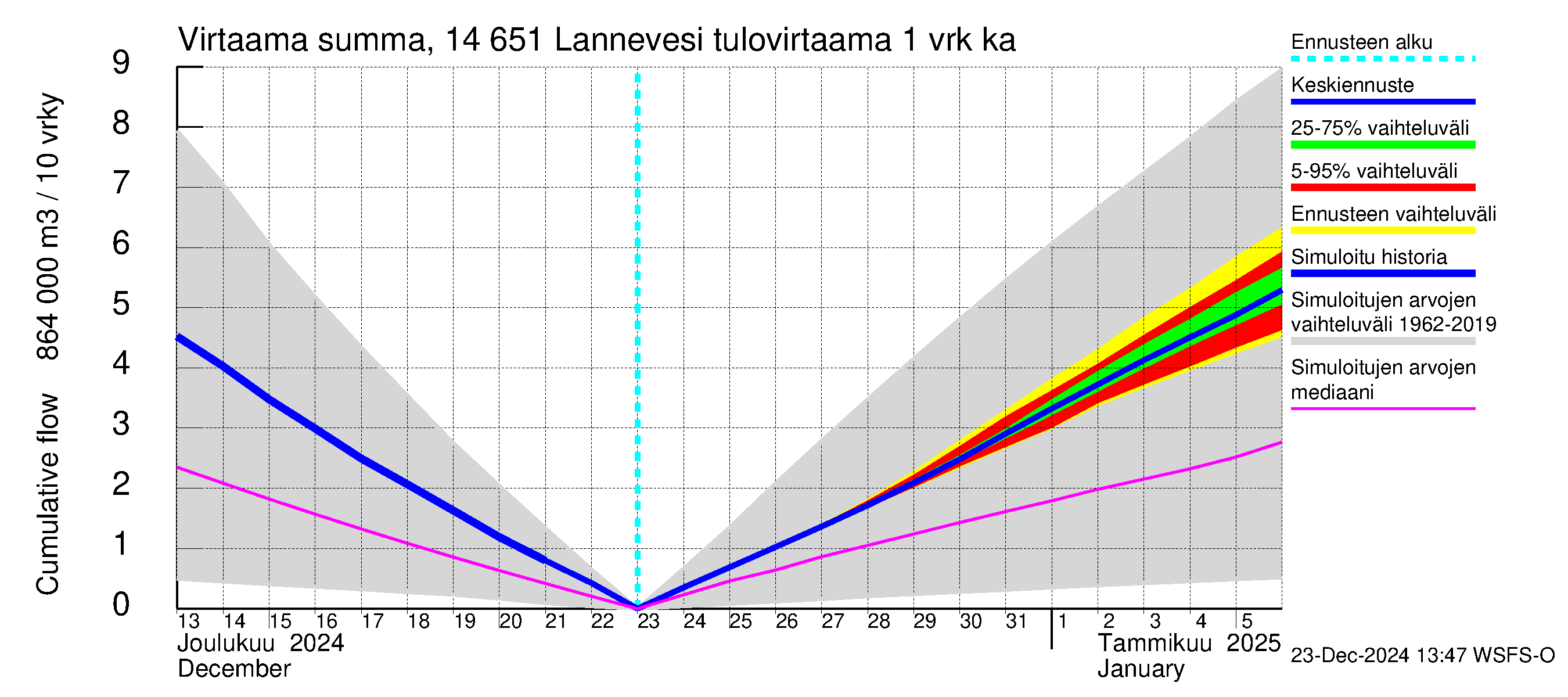 Kymijoen vesistöalue - Lannevesi: Tulovirtaama - summa