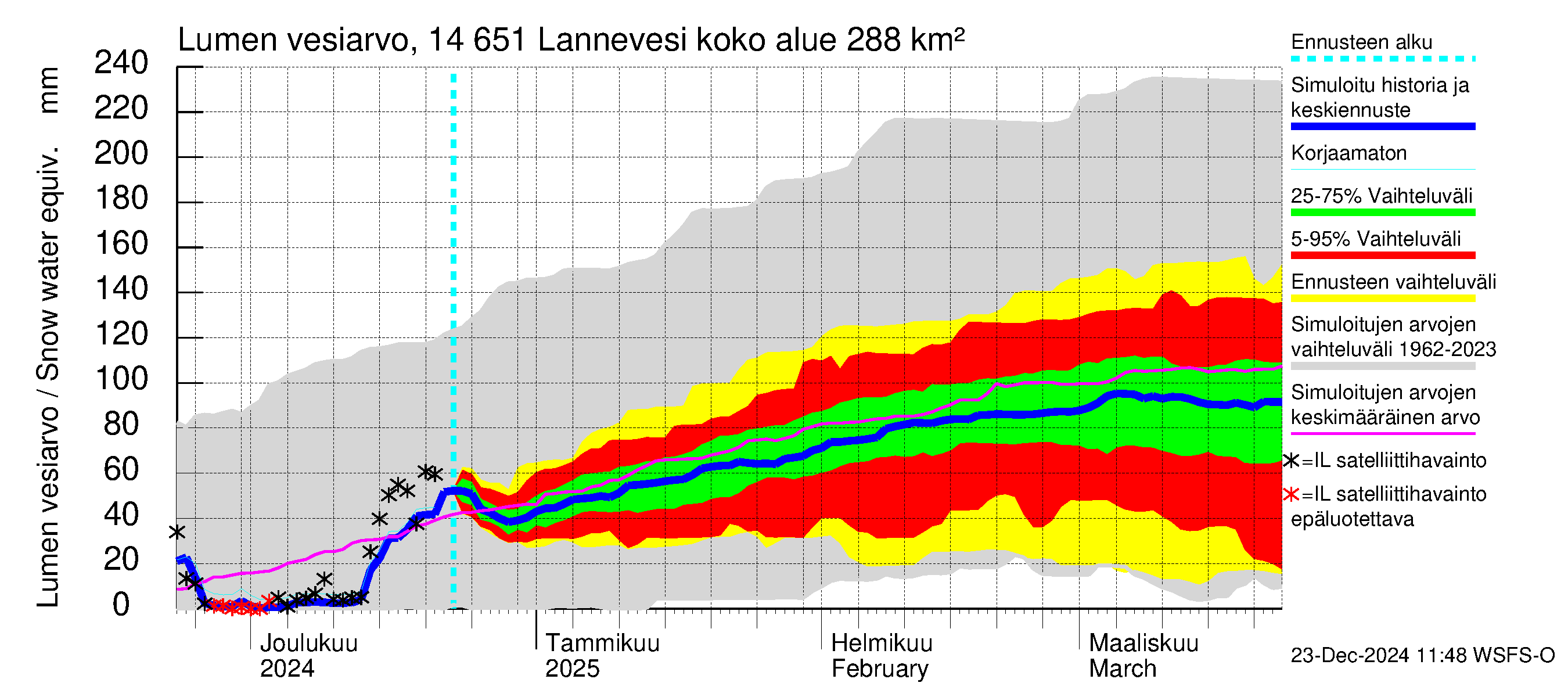 Kymijoen vesistöalue - Lannevesi: Lumen vesiarvo