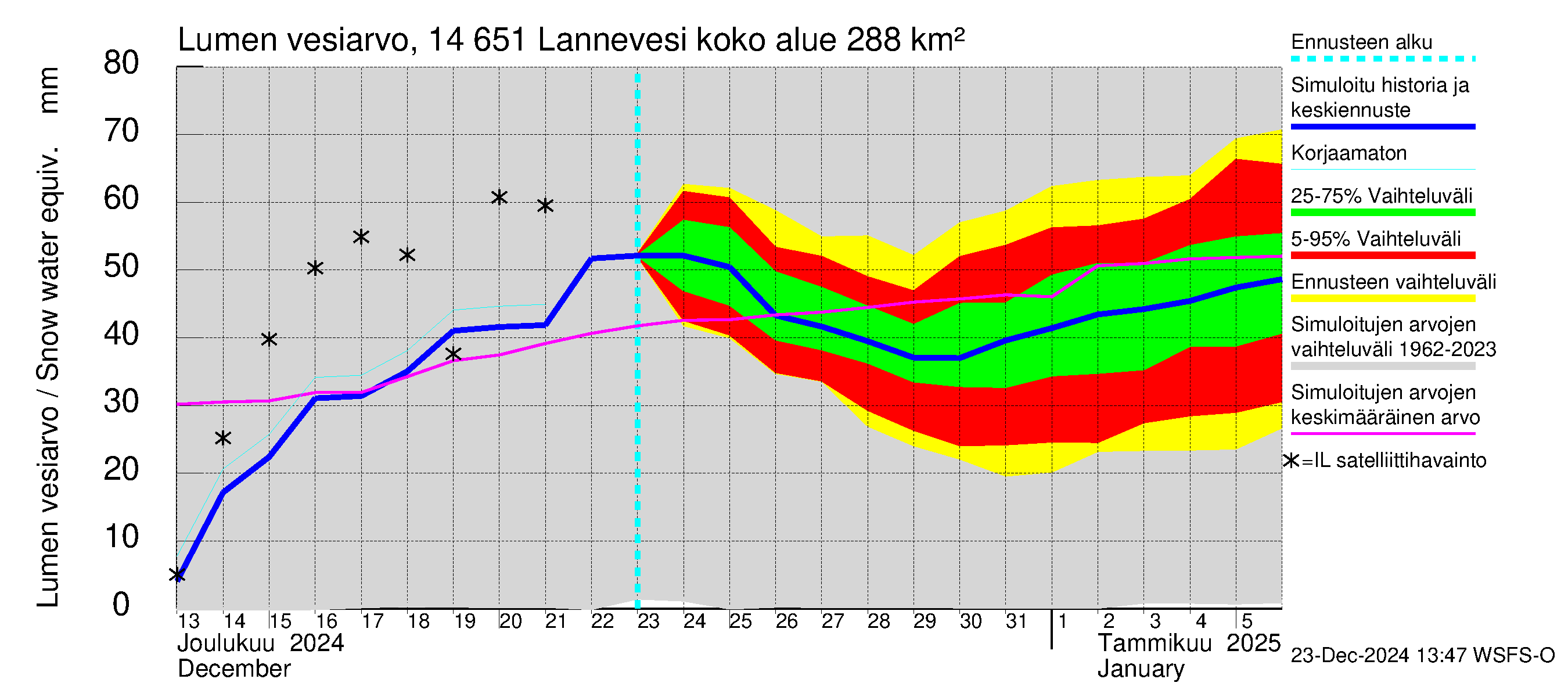 Kymijoen vesistöalue - Lannevesi: Lumen vesiarvo