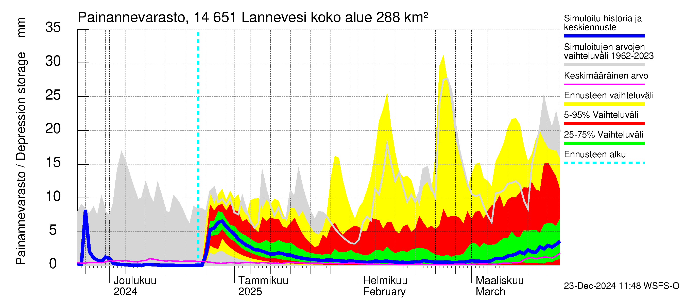 Kymijoen vesistöalue - Lannevesi: Painannevarasto