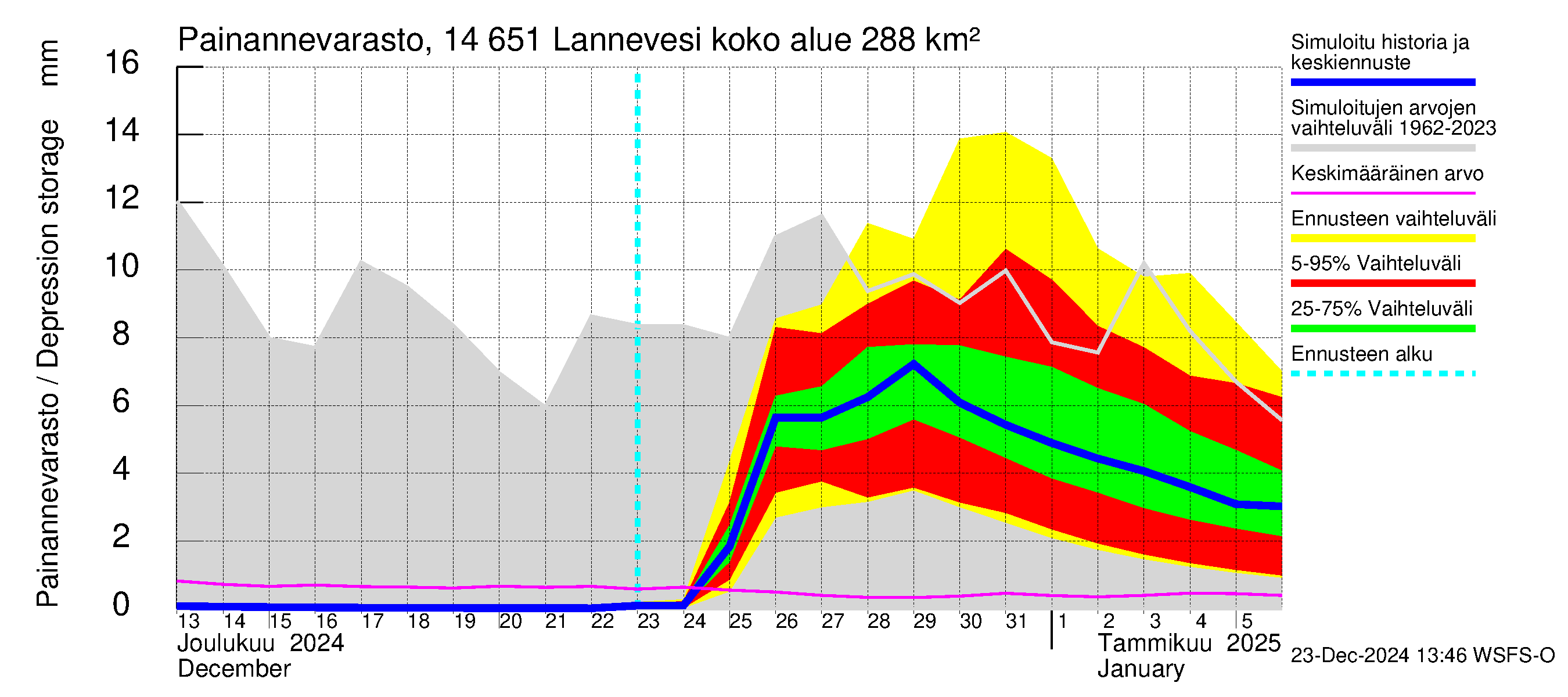 Kymijoen vesistöalue - Lannevesi: Painannevarasto