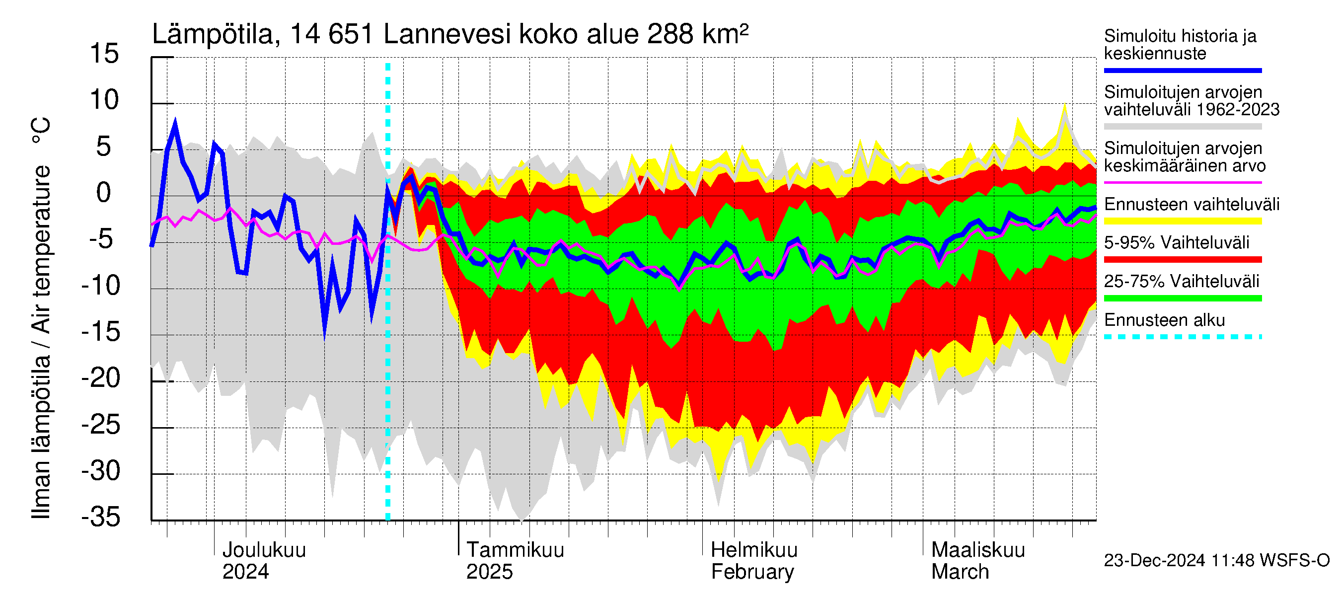 Kymijoen vesistöalue - Lannevesi: Ilman lämpötila