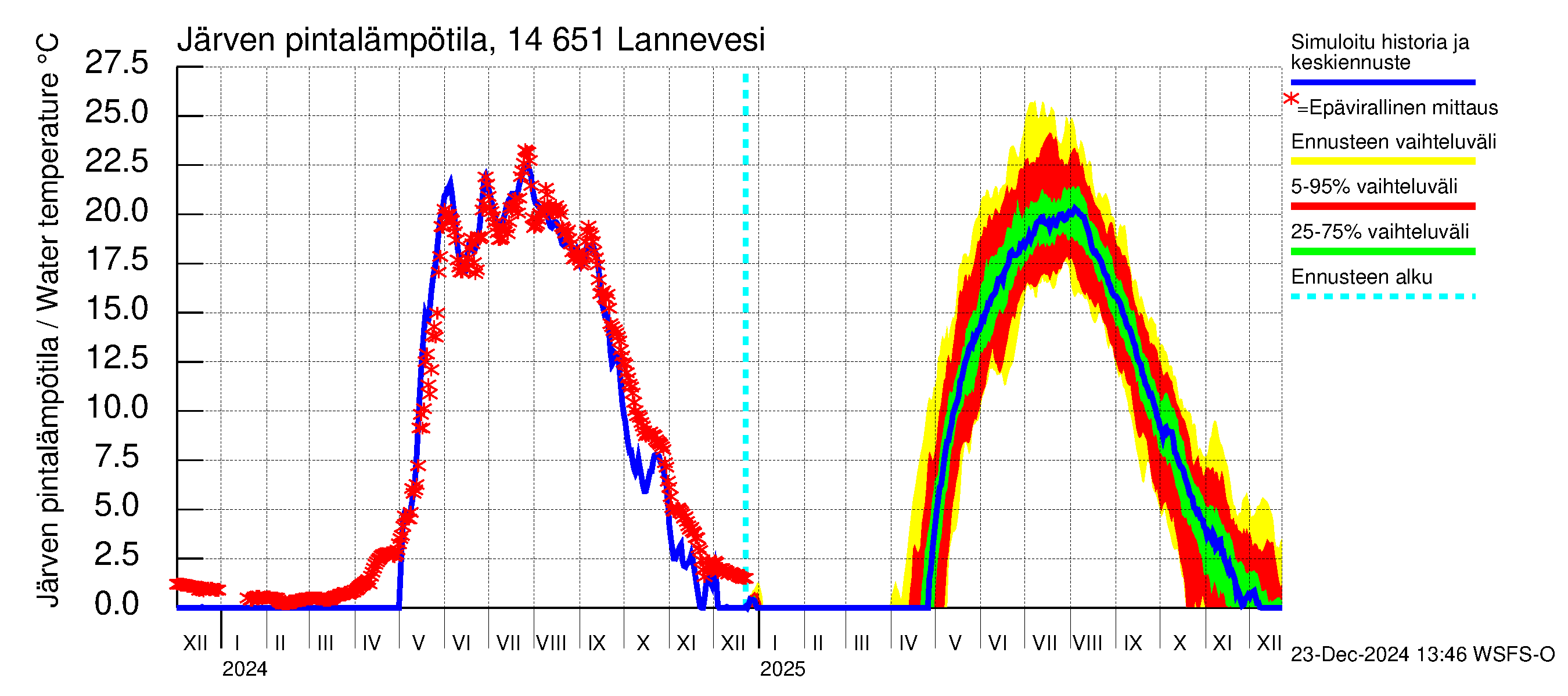 Kymijoen vesistöalue - Lannevesi: Järven pintalämpötila