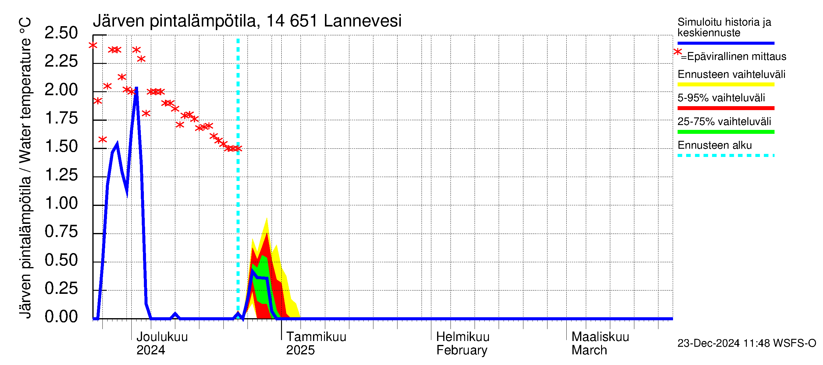 Kymijoen vesistöalue - Lannevesi: Järven pintalämpötila