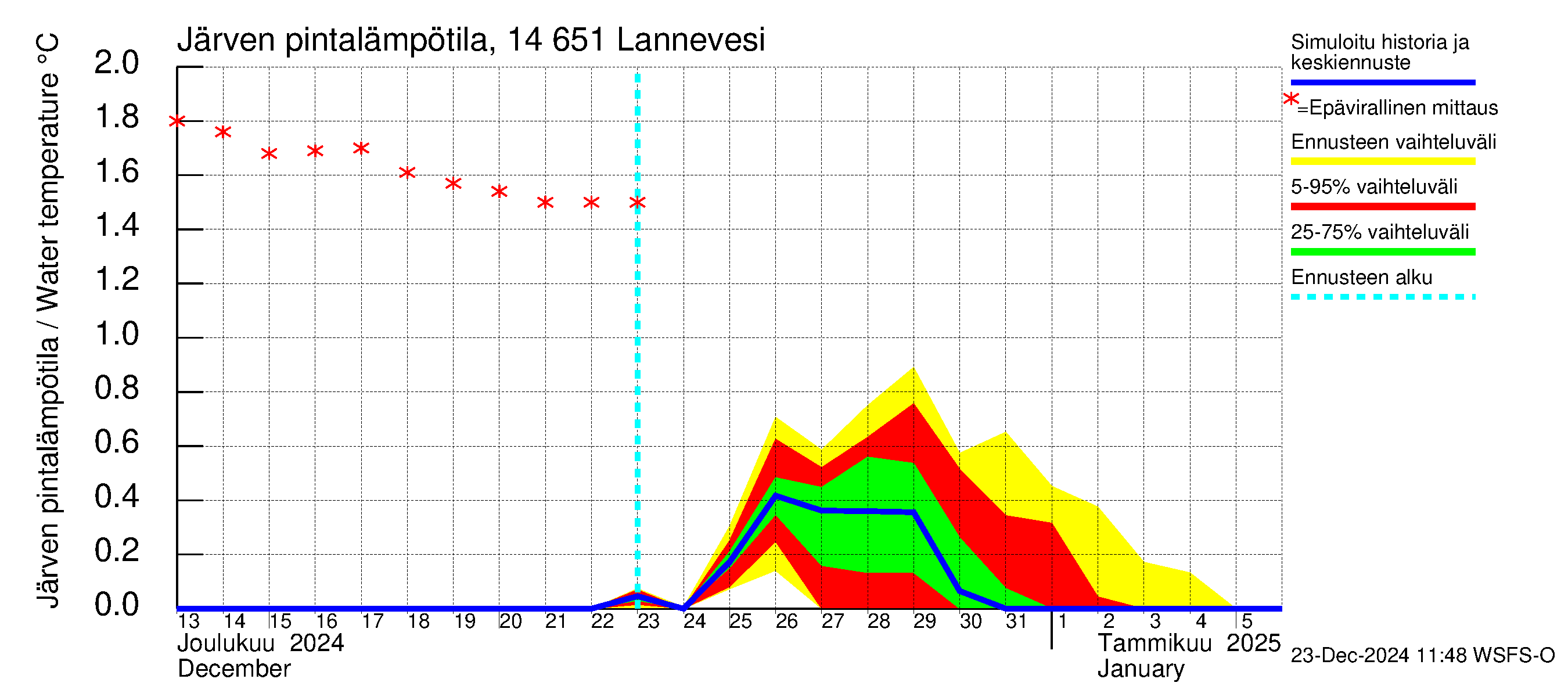 Kymijoen vesistöalue - Lannevesi: Järven pintalämpötila