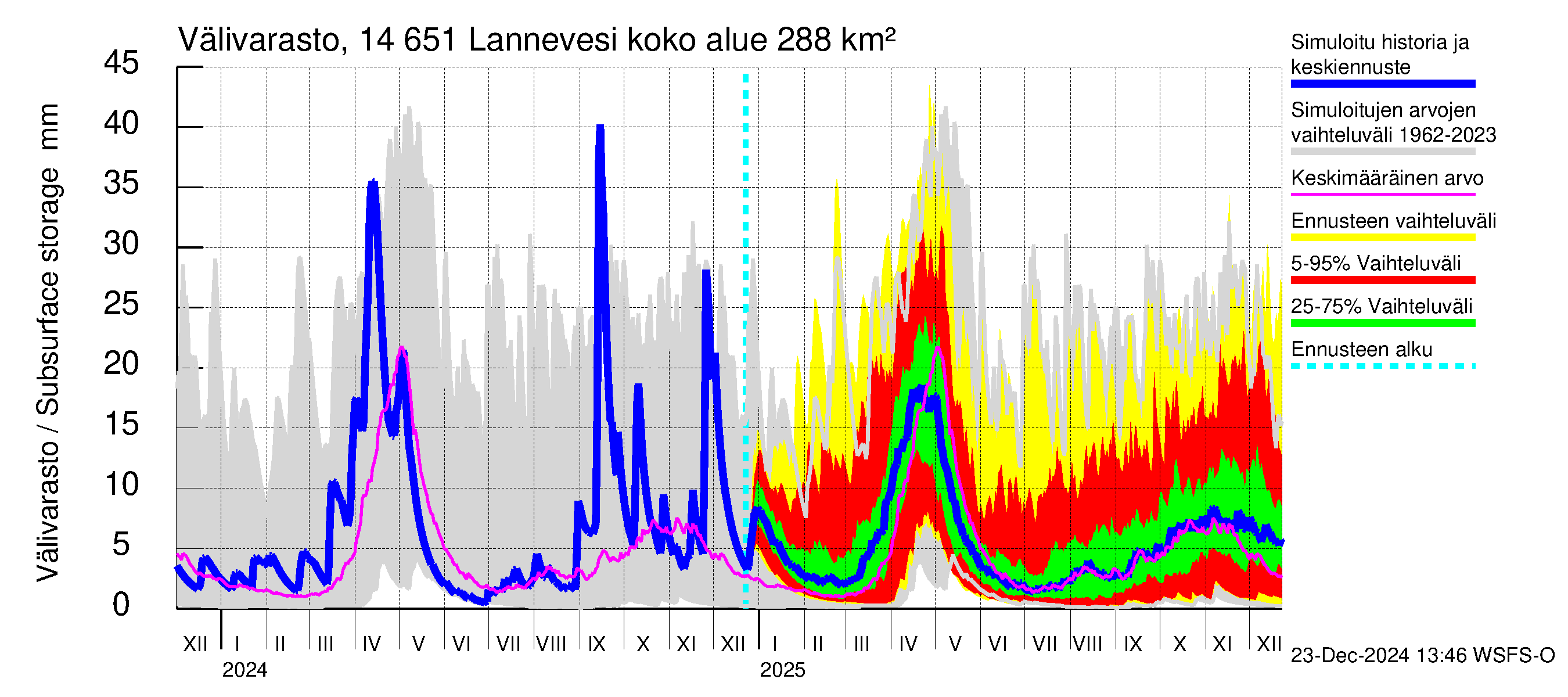 Kymijoen vesistöalue - Lannevesi: Välivarasto