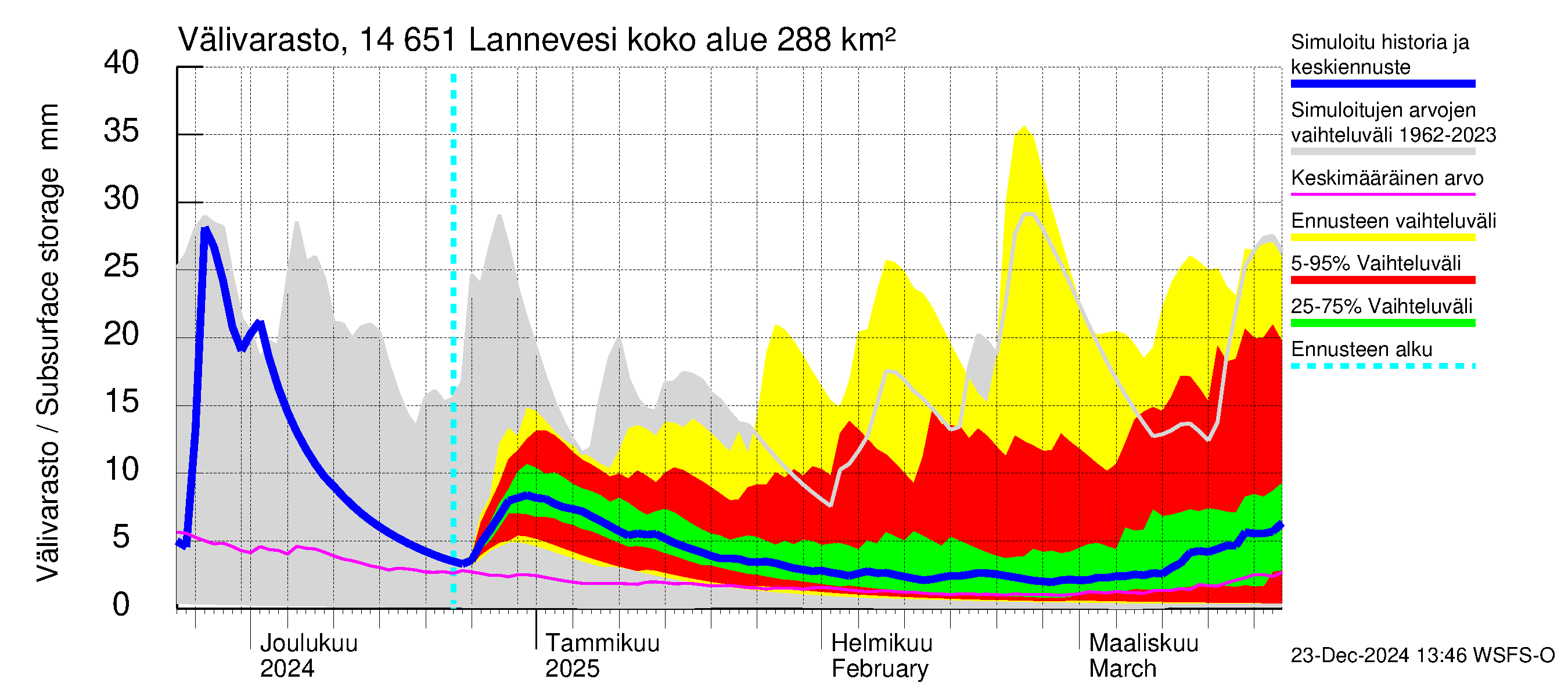 Kymijoen vesistöalue - Lannevesi: Välivarasto