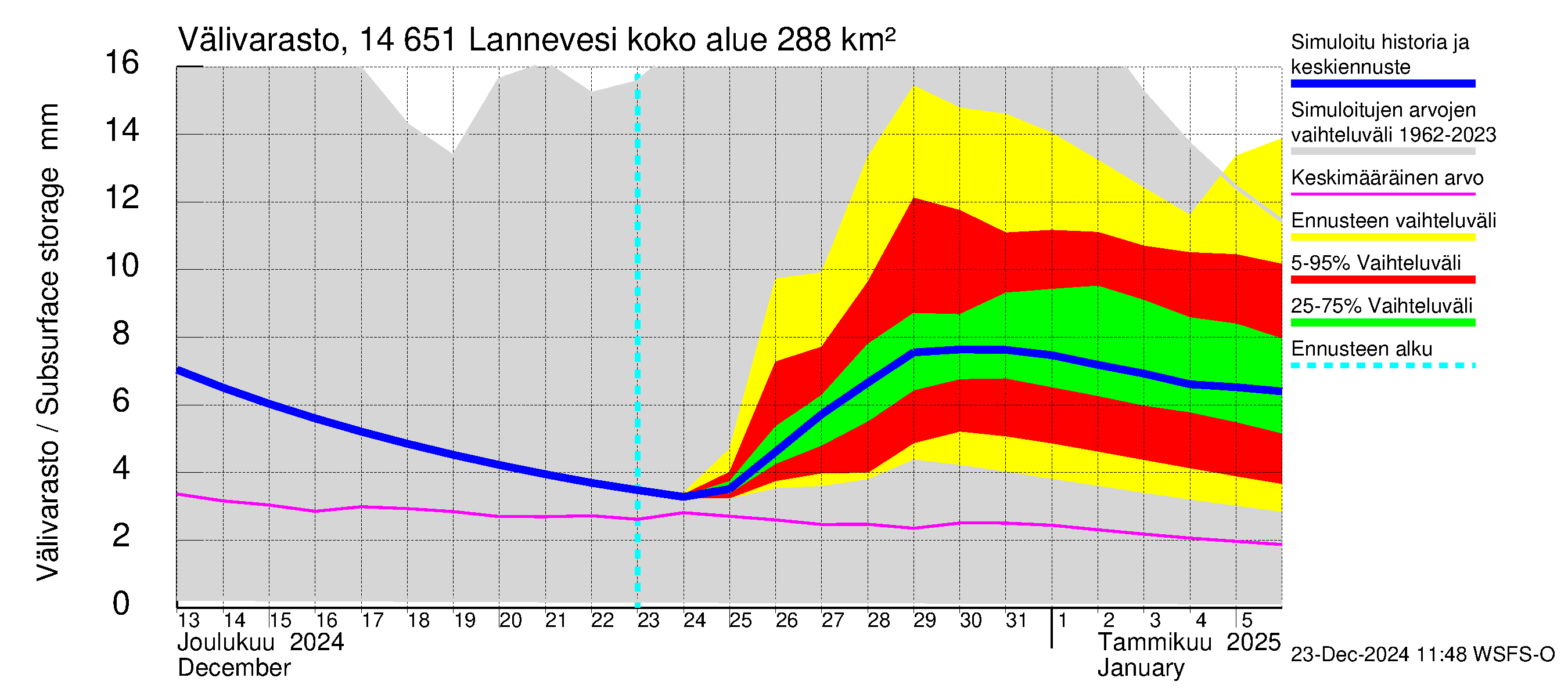 Kymijoen vesistöalue - Lannevesi: Välivarasto