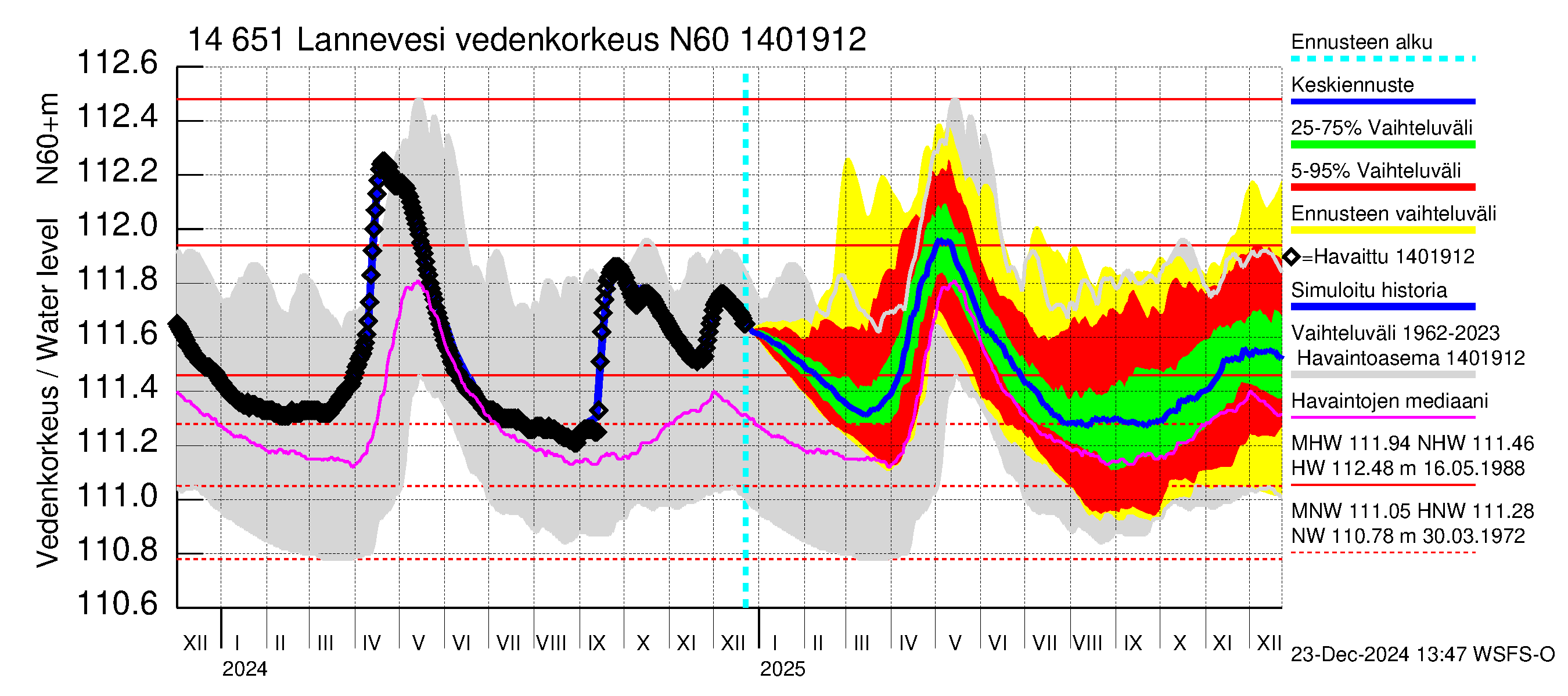 Kymijoen vesistöalue - Lannevesi: Vedenkorkeus - jakaumaennuste