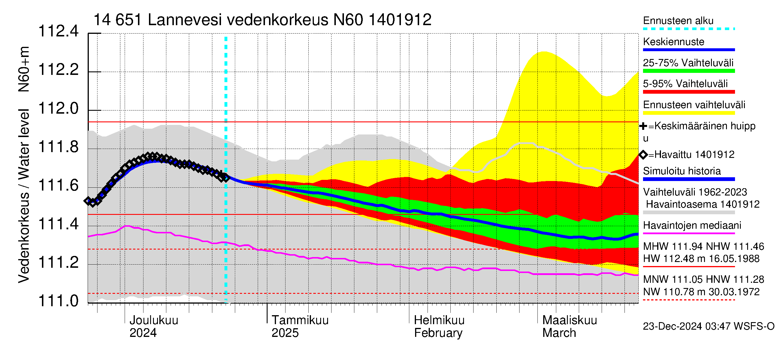 Kymijoen vesistöalue - Lannevesi: Vedenkorkeus - jakaumaennuste