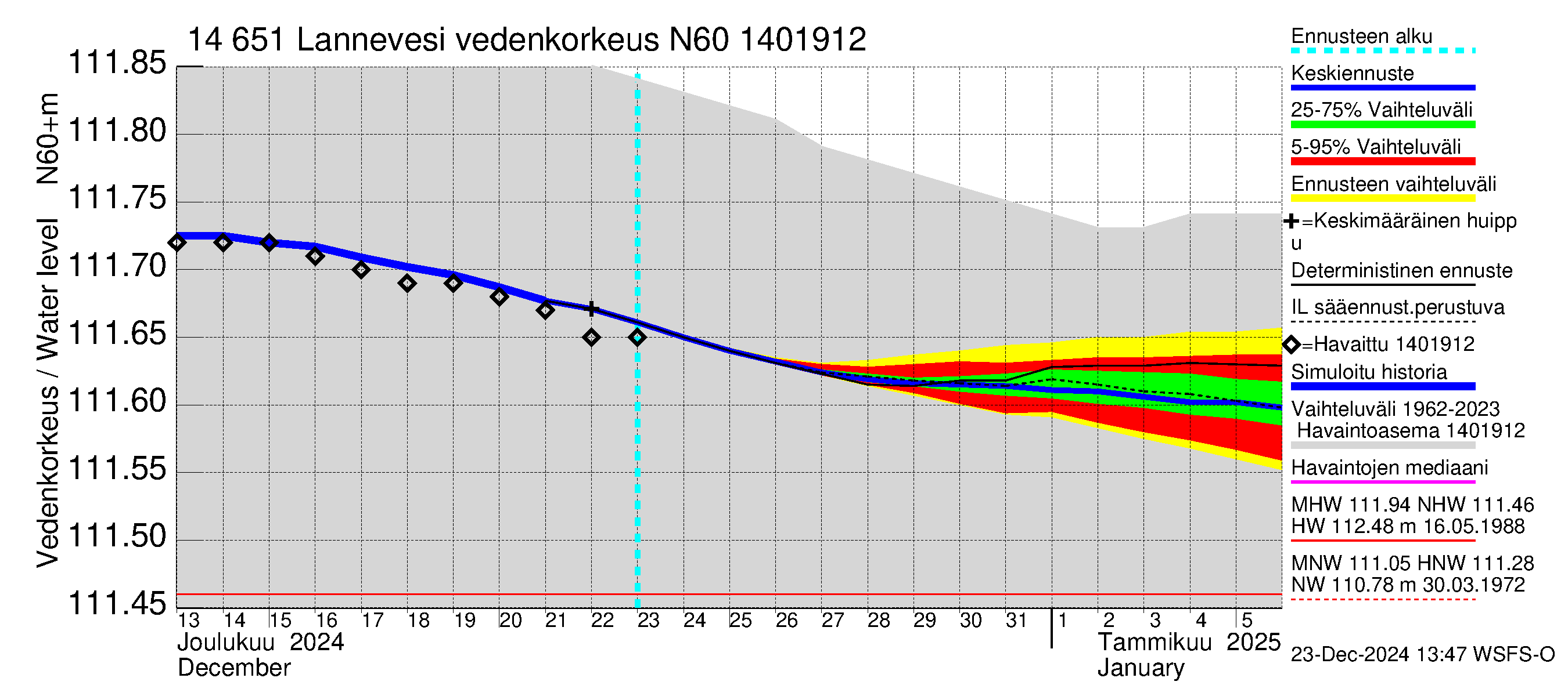 Kymijoen vesistöalue - Lannevesi: Vedenkorkeus - jakaumaennuste