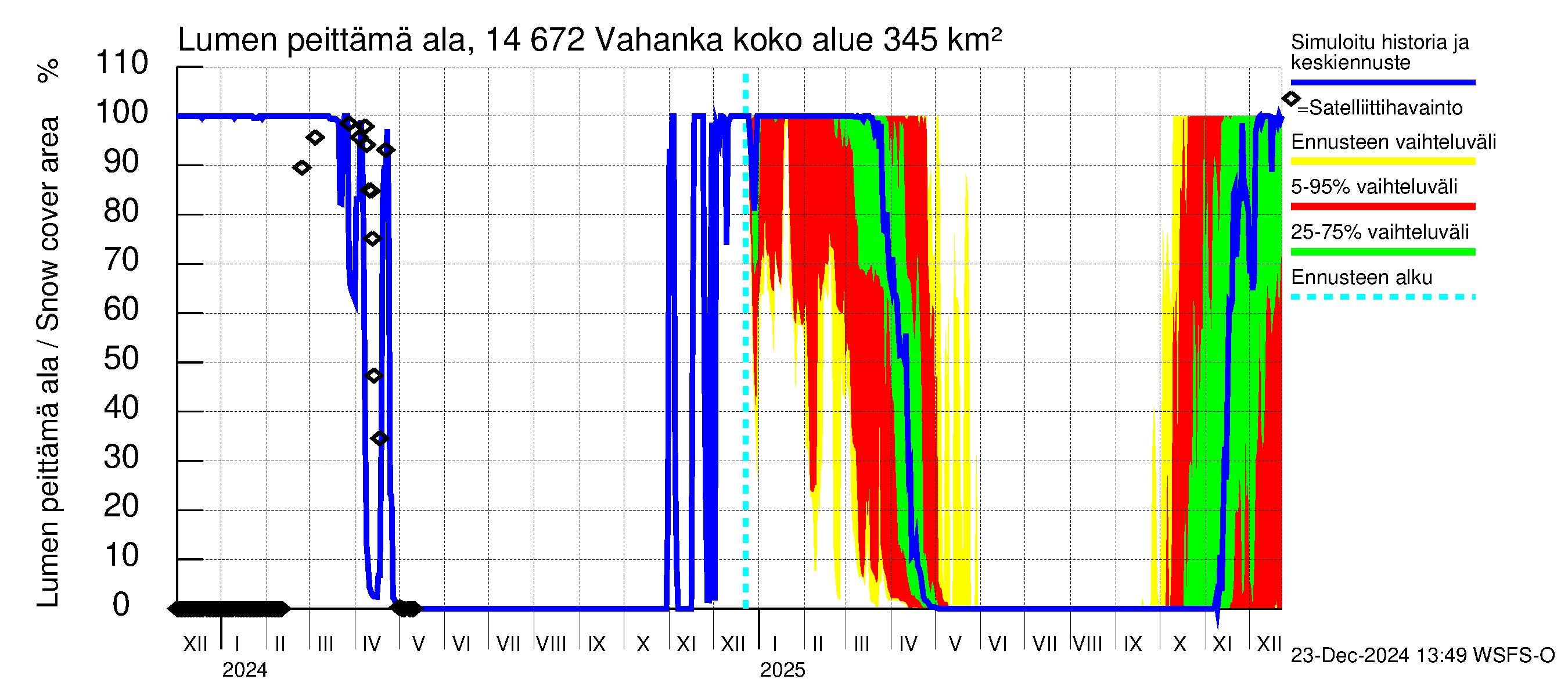 Kymijoen vesistöalue - Vahanka: Lumen peittämä ala