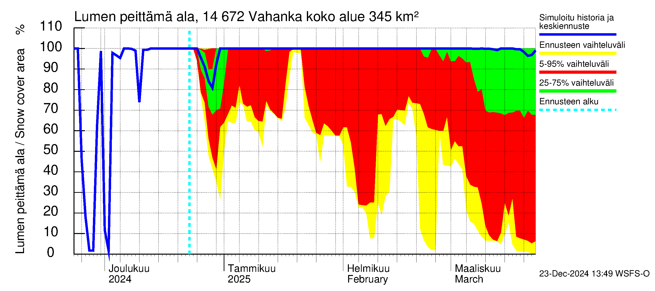 Kymijoen vesistöalue - Vahanka: Lumen peittämä ala