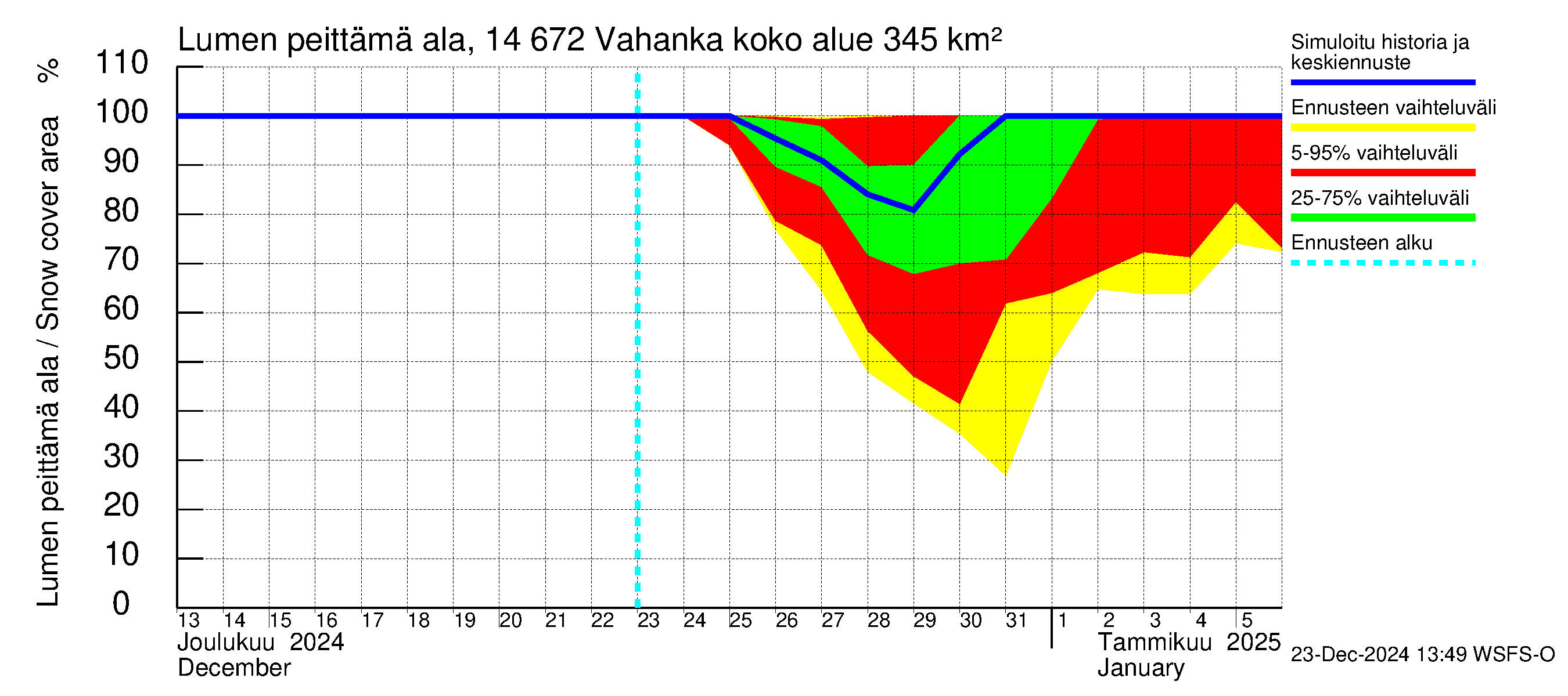 Kymijoen vesistöalue - Vahanka: Lumen peittämä ala