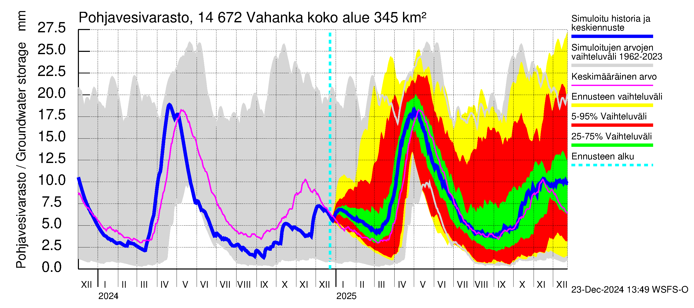 Kymijoen vesistöalue - Vahanka: Pohjavesivarasto