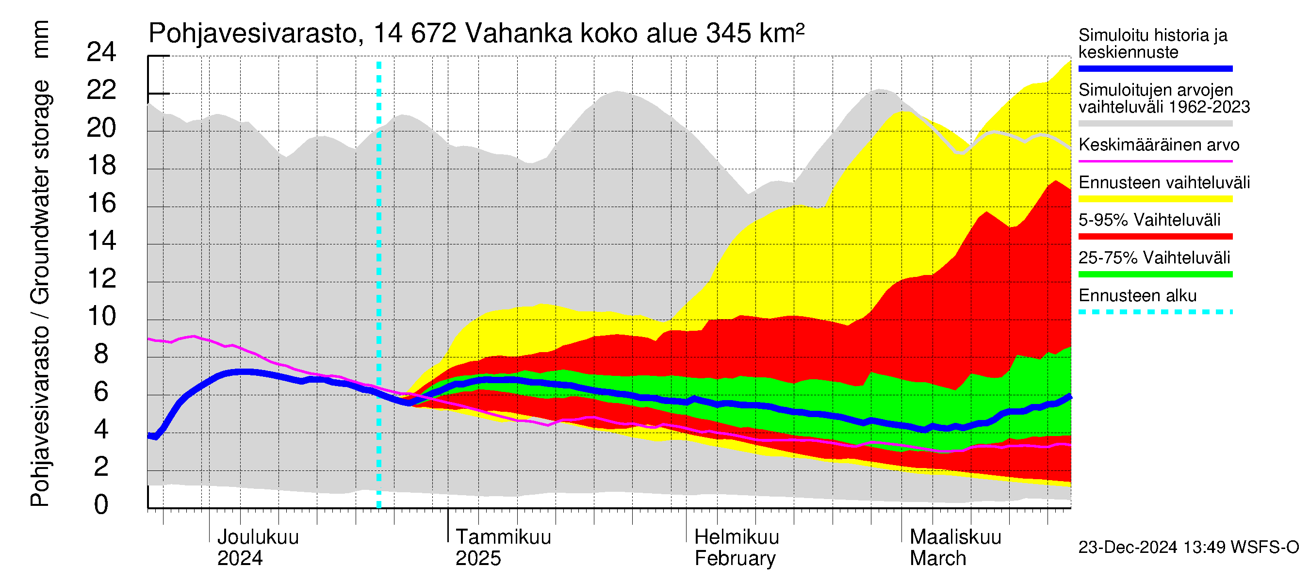 Kymijoen vesistöalue - Vahanka: Pohjavesivarasto