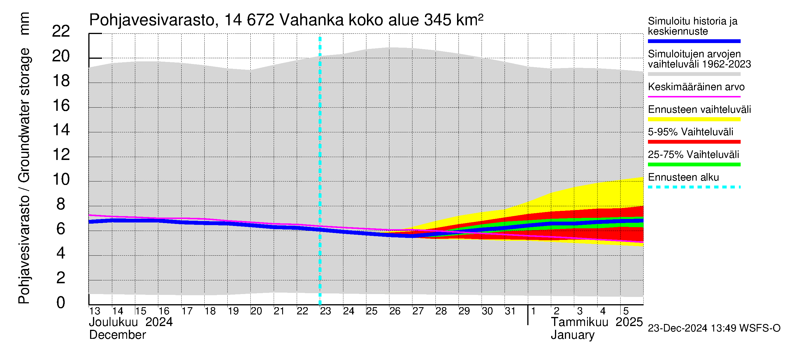 Kymijoen vesistöalue - Vahanka: Pohjavesivarasto