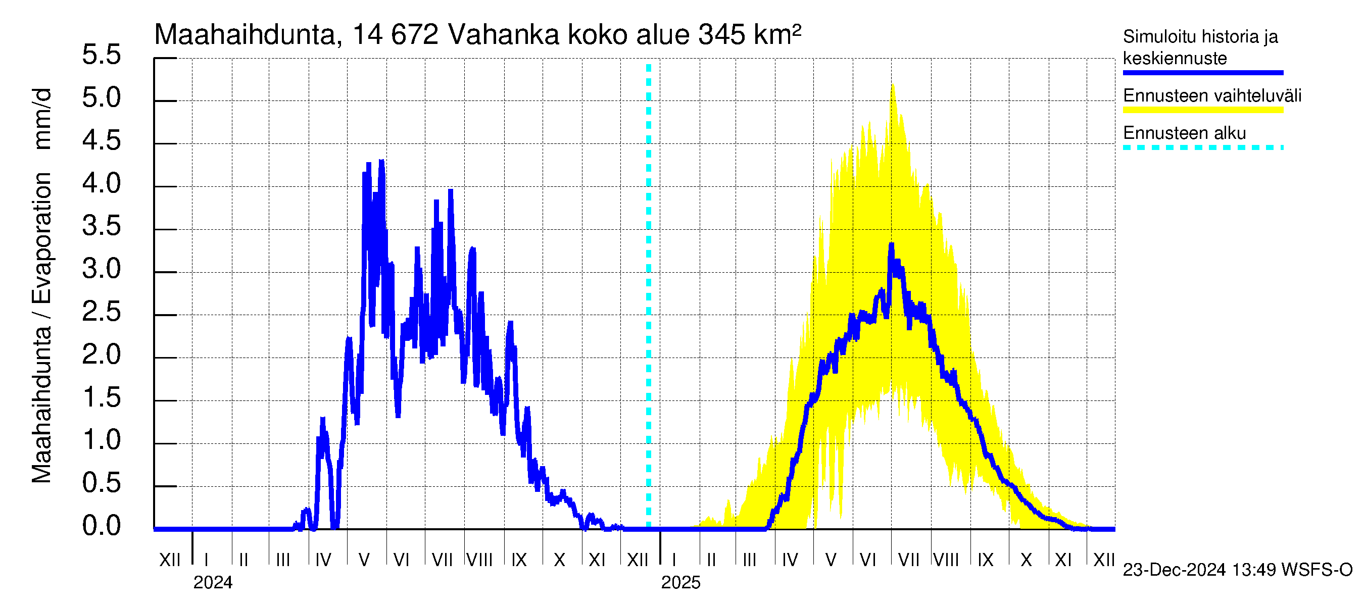 Kymijoen vesistöalue - Vahanka: Haihdunta maa-alueelta