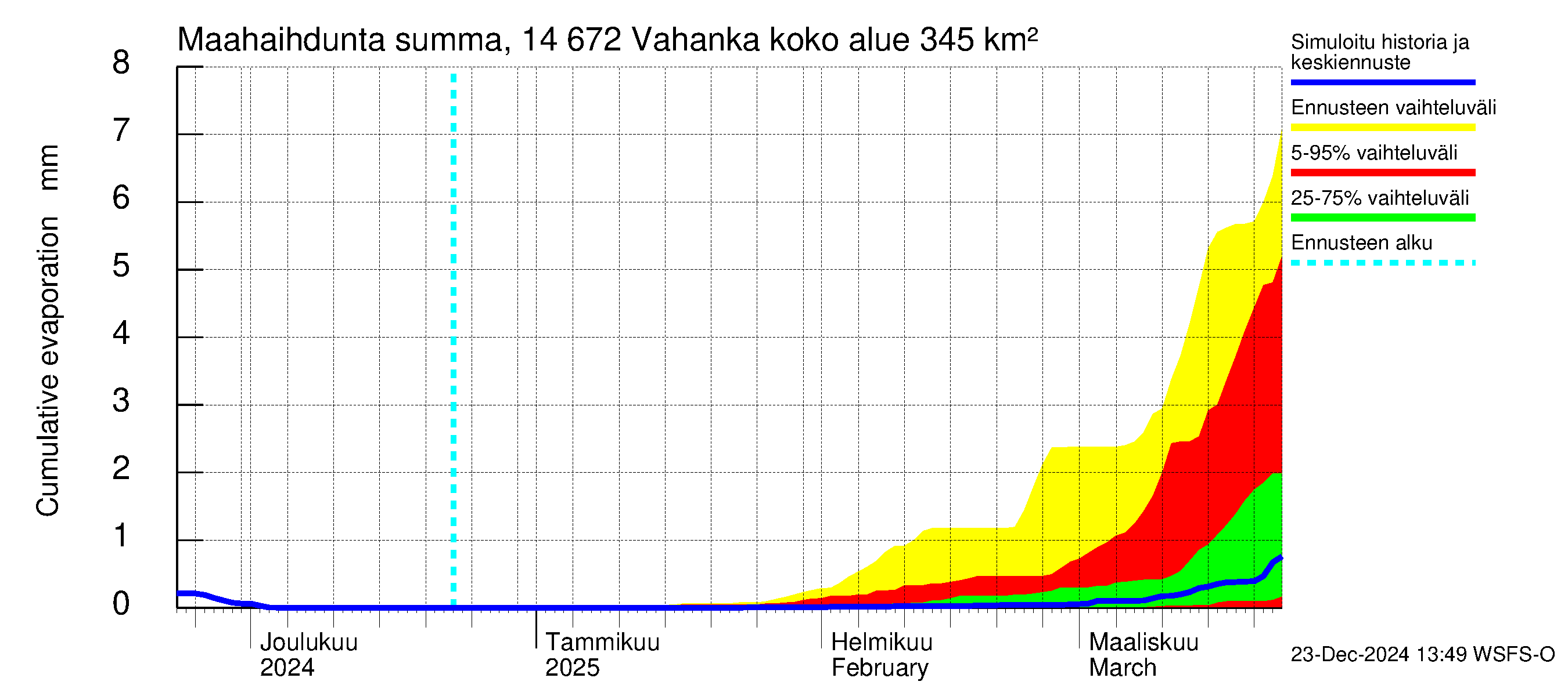 Kymijoen vesistöalue - Vahanka: Haihdunta maa-alueelta - summa