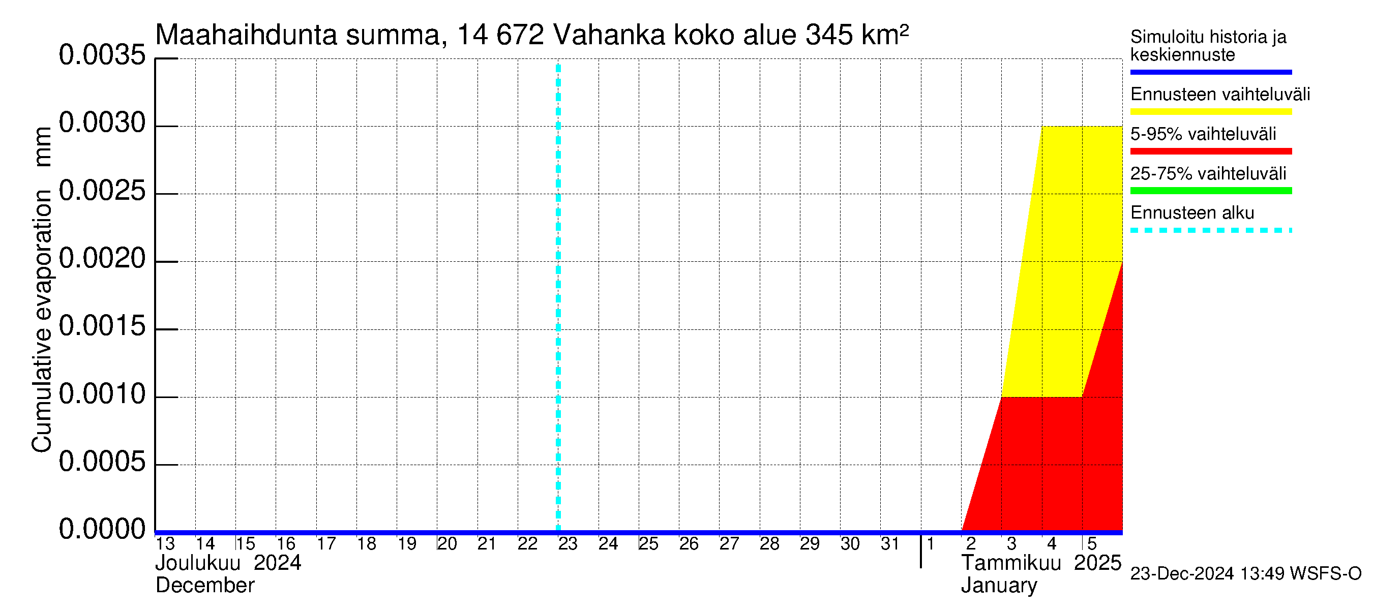 Kymijoen vesistöalue - Vahanka: Haihdunta maa-alueelta - summa