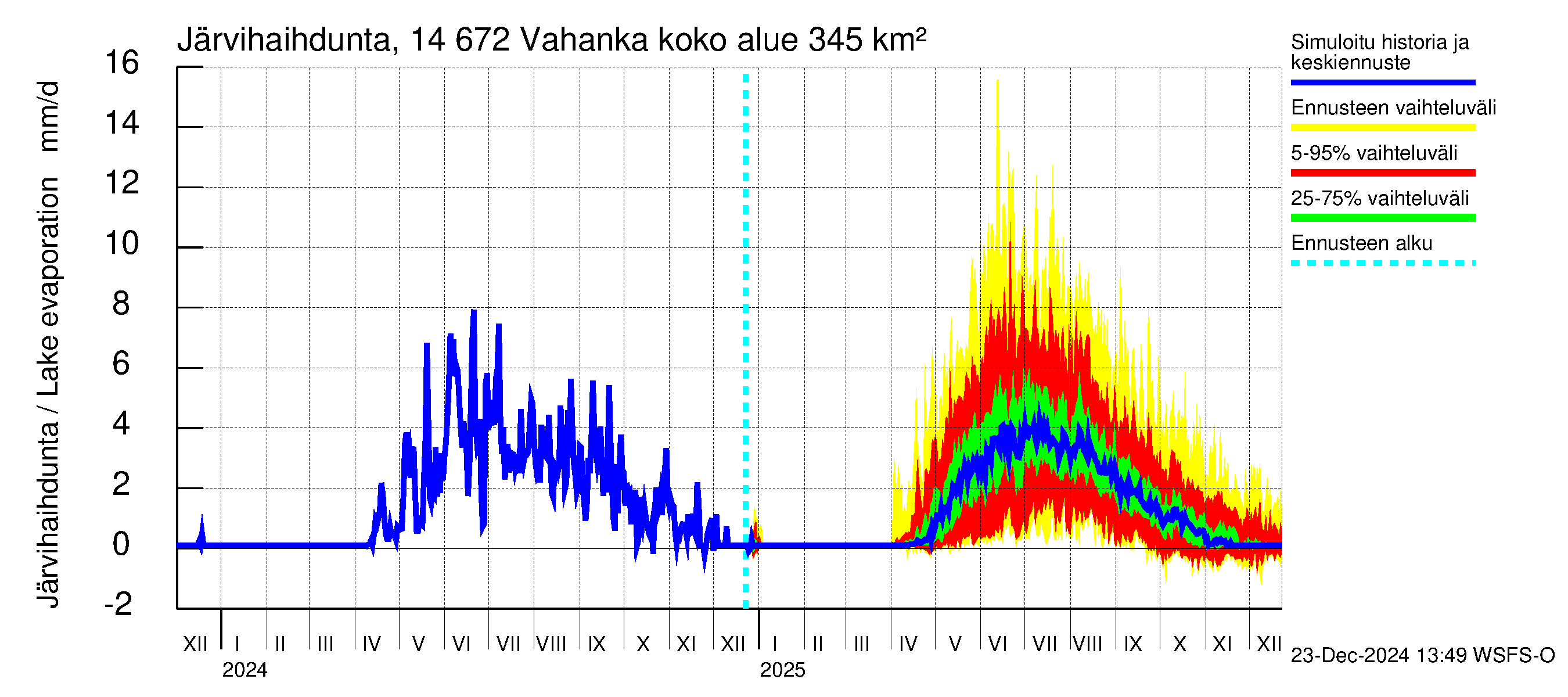 Kymijoen vesistöalue - Vahanka: Järvihaihdunta