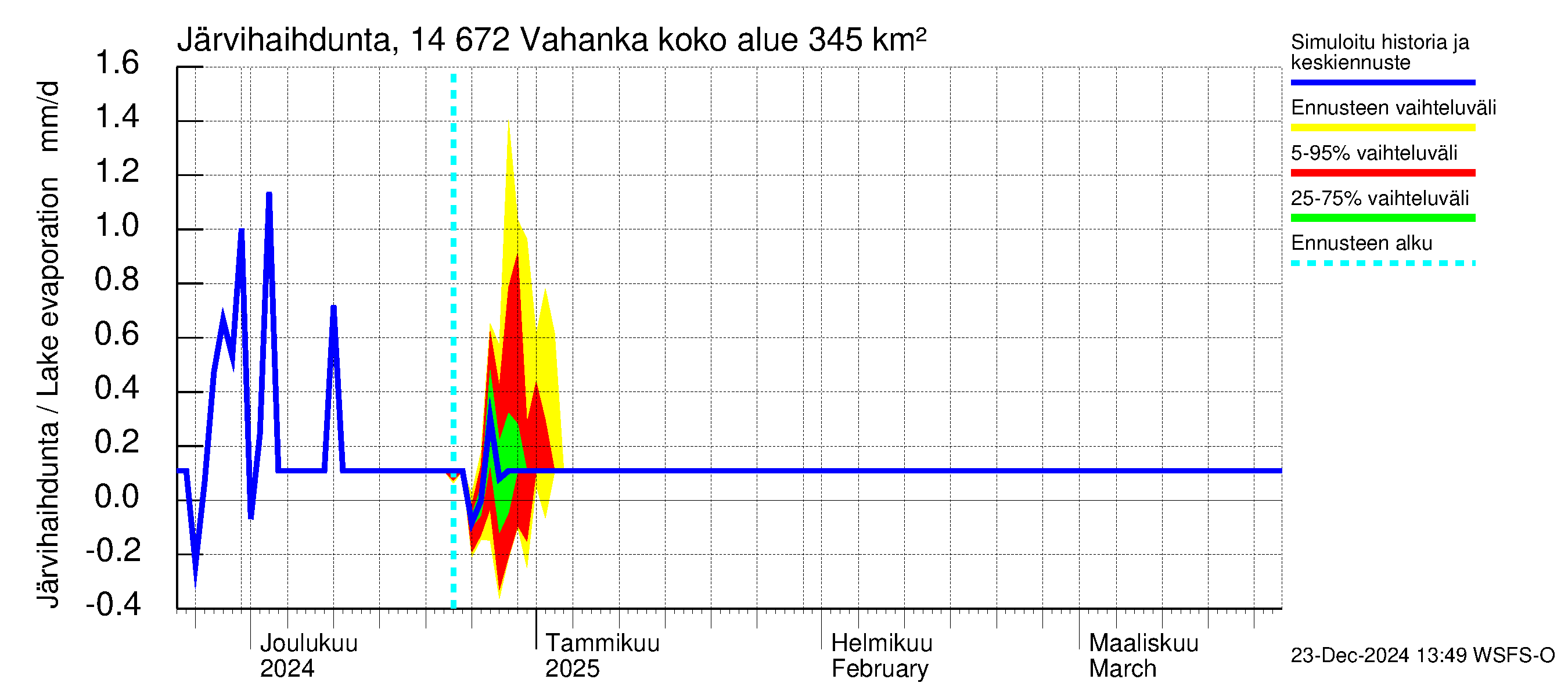 Kymijoen vesistöalue - Vahanka: Järvihaihdunta