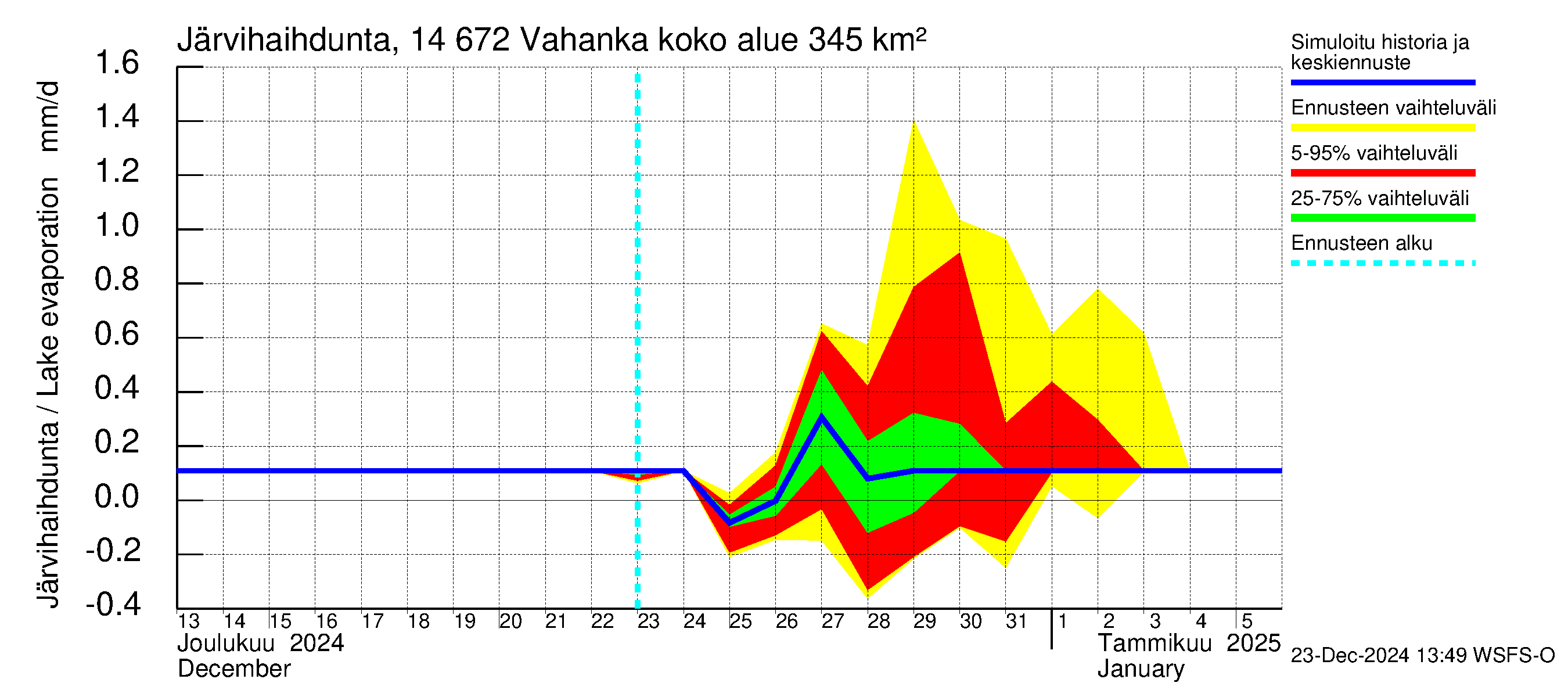 Kymijoen vesistöalue - Vahanka: Järvihaihdunta